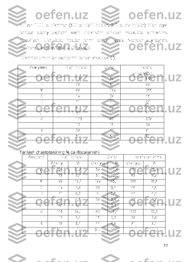 bo`lgan   1000   ta   o smirlar   (500   ta   o`g`il   bolalar,   500   ta   qiz   bolalar)   bilan   qaysiʻ
janrdagi   adabiy   asarlarni   sevib   o`qishlarini   aniqlash   maqsadida   so`rovnoma
o`tkazilgan.   Ular   faqat   bittadan   janrni   tanlashi   kerak.   Natijalar   quyidagicha
hisoblanadi va jadval saklida ifodalanadi.
 O`smirlar tomonidan asar janrini tanlash chastotasi (f).
Asar janri O'g'il bolalar Qizlar Barcha
tanlanmalar
A 104 59 163
B 37 50 87
V 87 179 266
G 19 27 46
D 41 3 44
E 8 29 37
J 20 11 31
Z 145 82 227
I 12 16 28
K 27 44 71
f 500 500 1000
Tanlash chastotasining % da ifodalanishi.
Asar janri O'g'il bolalar Qizlar Barcha tanlanma
Absoly
ut % absolyut % absolyut %
A 104 20,8 59 11,8 163 16,3
B 37 7,4 50 10,0 87 8,7
V 87 17,4 179 35,0 266 26,6
G 19 3,8 27 5,4 46 4,6
D 41 8,2 3 0,6 44 4,4
E 8 1,6 29 5,8 37 3,7
J 20 4,0 11 2,2 31 3,1
Z 145 29,0 82 16,4 222 22,2
I 12 2,4 16 3,2 28 2,8
K 27 5,4 44 8,8 71 7,1
F 500 100,0 500 100,0 1000 100,1
22 