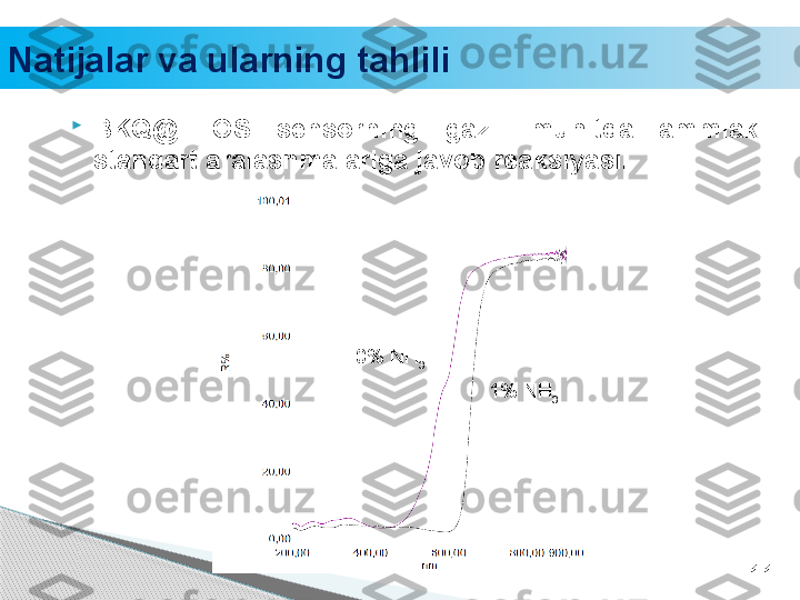 Natijalar va ularning tahlili 

BKQ@TEOS  sensorning  gazli  muhitda  ammiak 
standart aralashmalariga javob reaksiyasi.
110% NH
3
1% NH
3     