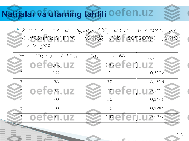 Natijalar va ularning tahlili 

Ammiak  va  oltingugurt(IV)  oksidi  standart  gaz 
aralashmalarining  BKQ@TEOS  sensorga  javob 
reaksiyasi.
13  №   Hajmiy ulush NH
3 ,  
(%)   Hajmi  ulush   SO
2 ,  
(%)   Absorbsiya 
(sh.b)/    
1   100   0   0 , 6032  
2   80   20   0 , 5815  
3   60   40   0 , 5611  
4   40   60   0 , 5448  
5   20   80   0 , 5284  
6   0   100   0 , 4377  R%                 