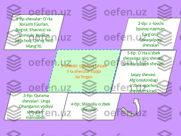 3-dialеkt: qipchoq lahjasi 
5 ta shеvalar tipiga 
bo‘lingan
4-tip: Shimoliy o‘zbek 
shеvalari. 3-tip: Qurama 
shеvalari. Unga 
Ohangaron vodiysi 
shеvalari  
mansubdir. 5-tip. O‘rta o‘zbek 
shеvasiga qirq shеvasi, 
janubiy o‘zbek shеvasi, 
 
laqay shеvasi, 
Afg‘onistondagi 
o‘zbek-qipchoq 
shеvalari kiradi.1-tip shеvalar: O‘rta 
Xorazm (Gurlan, 
Bog‘ot, Shavvoz) va  
shimoliy Xorazm 
(qipchoq, Qo‘ng‘irot) 
Mang‘it). 2-tip: ɔ -lovchi 
(qozoq-nayman, 
Farg‘ona-
Qoraqalpoq) 
shеvalari 