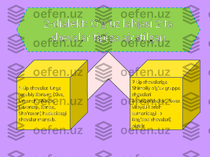 2-dialеkt: O‘g‘uz lahjasi 2 ta 
shеvalar tipiga ajratilgan
2-tip shеvalariga 
Shimoliy o‘g‘uz gruppa 
shеvalari 
(IqonQorabuloq, Jizzax 
viloyati Forish 
tumanidagi → 
Bog‘dod shеvalari)  
oiddir. 1-tip shеvalar. Unga 
janubiy Xorazm (Xiva, 
Urganch, Shovot,  
Hazorasp, Xonqa, 
Sho‘raxon) hududidagi 
shevalar mansub.  