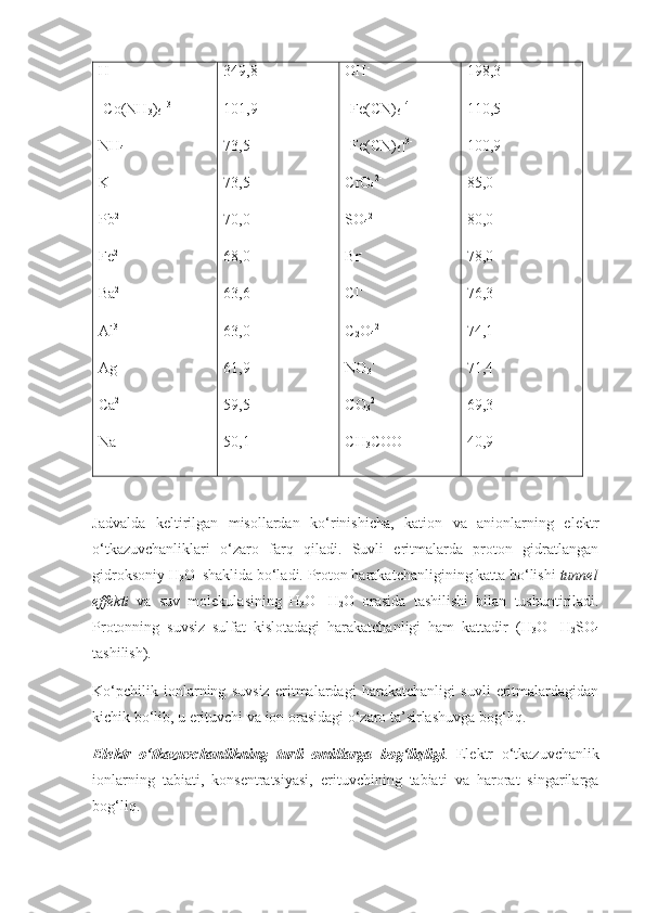 H +
[Co(NH
3 )
6 ] 3+
NH
4 +
K +
Pb 2+
Fe 2+
Ba 2+
Al 3+
Ag +
Ca 2+
Na + 349,8
101,9
73,5
73,5
70,0
68,0
63,6
63,0
61,9
59,5
50,1 OH -
[Fe(CN)
6 ] 4-
[Fe(CN)
6 ] 3-
CrO
4 2-
SO
4 2-
Br -
Cl -
C
2 O
4 2-
NO
3 -
CO
3 2-
CH
3 COO - 198,3
110,5
100,9
85,0
80,0
78,0
76,3
74,1
71,4
69,3
40,9
Jadvalda   keltirilgan   misollardan   ko‘rinishicha,   kation   va   anionlarning   elektr
o‘tkazuvchanliklari   o‘zaro   farq   qiladi.   Suvli   eritmalarda   proton   gidratlangan
gidroksoniy  H
3 O +  
shaklida bo‘ladi. Proton harakatchanligining katta bo‘lishi  tunnel
effekti   va   suv   molekulasining   H
3 O +
– H
2 O   orasida   tashilishi   bilan   tushuntiriladi.
Protonning   suvsiz   sulfat   kislotadagi   harakatchanligi   ham   kattadir   ( H
3 O +
– H
2 SO
4
tashilish).
Ko‘pchilik   ionlarning   suvsiz   eritmalardagi   harakatchanligi   suvli   eritmalardagidan
kichik bo‘lib, u erituvchi va ion orasidagi o‘zaro ta’sirlashuvga bog‘liq.
Elektr   o‘tkazuvchanlikning   turli   omillarga   bog‘liqligi .   Elektr   o‘tkazuvchanlik
ionlarning   tabiati,   konsentratsiyasi,   erituvchining   tabiati   va   harorat   singarilarga
bog‘liq.  