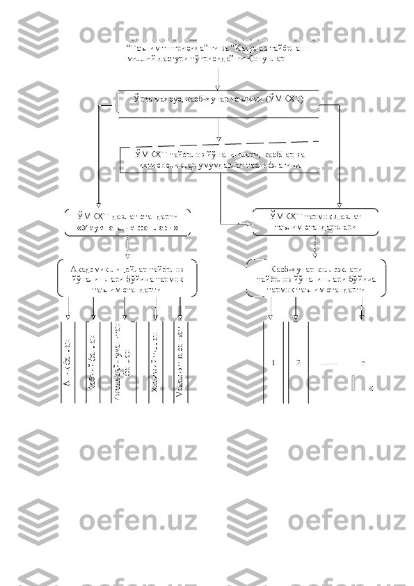  	 	
Ўрта махсус, касб	-ҳунар таълими 	(ЎМКҲТ) 	
давлат т	аълим стандарти 	«Асосий 	қоидалари»	 	
ЎМК	ҲТ тайѐрлов й	ўналишлари, касб	лар ва 	
ихтисосликлар умумдавлат таснифлагичи	 	
ЎМК	ҲТ давлат стандарти 	 	
«Умумтаълим фанлари»	 	
“Таълим тшғрисида” ги ва “Кадрлар тайѐрлаш 	
миллий дастури тўғрисида” ги Қонунлар	 	
ЎМК	ҲТ 	тармоқ 	Давлат 	
таълим стандартлари 	 	
Академик	 лицейлар тайѐрлов 	
йўналишлари бўйича тармоқ 	
таълим стандарти	 	
Касб	-ҳунар коллежлари 	
тайѐрлов йўналишлари бўйича 	
тармоқ таълим стандарти	 	
Аниқ фанлар
 	
Табиий фанлар
 	
Ижтимоий
-гуманитар 	
фанлар
 	
Хорижий тиллар
 	
Маданият ва санъат
 	 
 
 
 	
1 	
 
 
 
 	
2 	
 
 
 
 
n 	
 
 
 
 
........	  