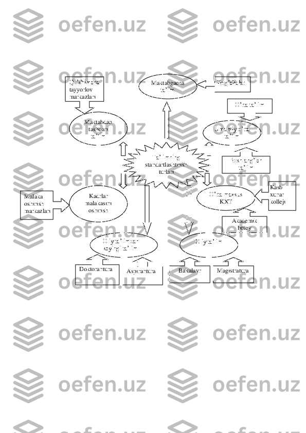  	
Ta‟limning 	
standartlashtirish 	
turlari	 	
Kadrlar 
malakasini 
oshirish	 	
Oliy ta‟limdan 
keyingi ta‟lim	 	
Maktabgacha 	
ta‟lim	 	
O‟rta maxsus 	
KXT	 	
Maktabdan 
tashqari 
ta‟lim	 	
Umumiy o‟rta 	
ta‟lim	 	
Oliy ta‟lim	 
Bog‟chalar	 	
Boshlang‟ich 	
ta‟lim	 	
O‟rta ta‟lim	 	
Akademik 	
litsey	 	
Kasb 
xunar 
kolleji	 	
Bakalavr	 	Magistratura	 	Doktorantura	 	Aspirantura	 	
Malaka 
oshirish 
markazlari	 	
Qo‟shimcha 
tayyorlov 
markazlari	  