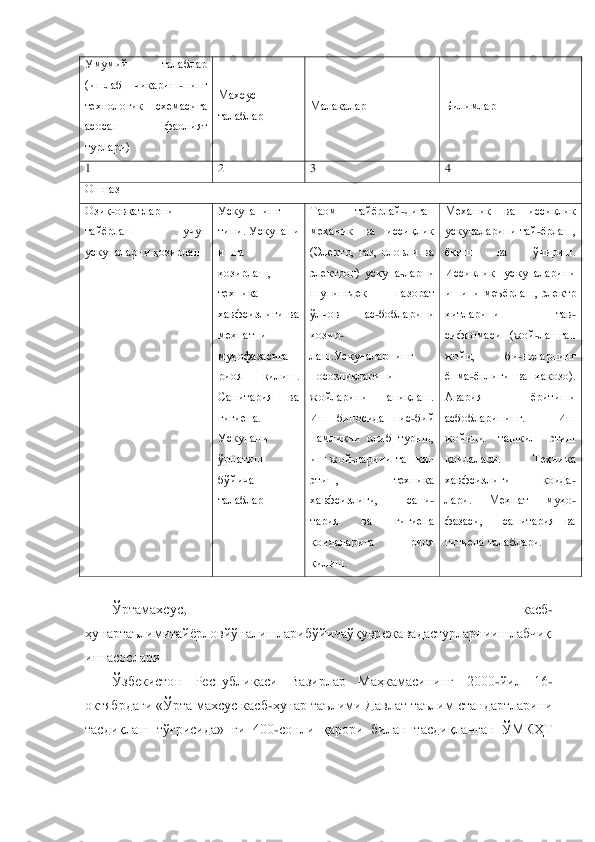 Умумий  талаблар 
(ишлаб  чиқариш	-нинг 	
технологик  схемасига 
асосан  фаолият 
турлари)	 	
Махсус 
талаблар	 	
Малакалар	 	Билимлар	 	
1 	2 	3 	4 	
Ошпаз	 	
Озиқ	-овқатларни 	
тайѐрлаш  учун 
ускуналарни ҳозирлаш	 	
Ускунанинг 
типи. Ускунани 
ишга 
ҳозирлаш, 
техника 
хавфсизлиги  ва 
меҳнатни 
муҳофазасига 
риоя  қилиш. 
Санитария  ва 
гигиена. 
Ускунани 
ўрнатиш 
бўйича 
талаблар	 	
Таом  тайѐрлай	-диган 	
механик  ва  иссиқлик 
(Электр,  газ,  оло	вли  ва 	
электрон)  ускуна	-ларни 	
шунингдек  назорат 
ўлчов  ас	-бобларини 	
ҳозир	-	
лаш.Ускуналарнинг 
носозликларини 
жойларини  аниқлаш. 
Иш  биносида  нис	-бий 	
намликни  олиб  туриш, 
иш  жой	-ларини  ташкил 	
этиш,  техника 
хавфсизлиги,  сани	-	
тария  ва  гигиена 
қоидаларига  риоя 
қил	иш.	 	
Механик  ва  иссиқлик 
ускуналарини тай	-ѐрлаш, 	
ѐқиш  ва  ўчириш. 
Иссиқлик  ускуналарини 
ишини  меъѐрлаш,  электр 
ҳитларини  тав	-	
сифномаси  (жой	-лашган 	
жойи,  би	-ноларнинг 	
ѐнма	-ѐнлиги  ва  ҳакозо). 	
Авария  ѐритиши 
асбобларининг.  Иш 
жойини  ташкил  этиш 
қоидалари. 	Техника 	
хавфсизлиги    қоида	-	
лари.  Меҳнат  муҳо	-	
фазаси,    санитария  ва 
гигиена талаблари.	 	
 
Ўртамахсус	, 	касб	-	
ҳунартаълимитайѐрловйўналишларибўйичаўқуврежавадастурларниишлабчиқ
иш	 асослари 	 	
Ўзбекистон  Республикаси  Вазирлар  Маҳкамасининг  2000	-йил  16	- 	
октябрдаги «	Ўрта махсус касб	-ҳунар таълими Давлат таълим стандартларини 	
тасдиқлаш  тўғрисида»  ги  400	-сонли  қарори  билан  тасдиқланган  ЎМКҲТ  