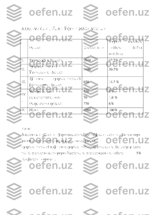  
 
АКАДЕМИК ЛИЦЕЙЛАР  ЎҚУВ РЕЖАСИ МОДЕЛИ	 	
 
 	Фанлар	=	Соатлар сони	=	
Умумий  юкламага 
нисбатан  фойиз 
ҳисобида	=	
fK=	Умумтаълим фанлари	=	1940	=	42,5B	=	
IIK=	
Чуқурлаштирилиб	=	
Ўқитиладиган фанлар	=	
1400	=	30,7B	=	
IIf	K=	
Қўшимча  чуқурлаштирилиб 
ўқитиладиган фанлар	=	
65M	=	14,2 %	=	
IV
K=	
Махсус фанлар	=	
Давлат аттестацияси	=	
Факультатив курслар	=	
23M	=	
70	=	
27M	=	
5%	=	
1,6 B	=	
6%	=	
s	K=	Жами:	=	4560	=	100%	=	
=
=
Изоҳ	: 	
Академиклицейларнингўқуврежаларитайѐрловйўналишларинингўзигахосхус
усиятлариданкелибчиққанҳолдаалоҳидатузилиб	, 	
чуқурлаштирилибвақўшимчачуқурлаштирилибўқитиладиганфанларучунажра
тилгансоатлармиқдориумумийажратилгансоатларҳажмиганисбатан	  	5%  	
гачаўзгаришимумки	н.  	
 
 
 
 
 
  