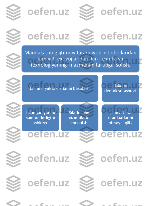  
 
 
 
 
 	 	
Mamlakatning	 ijtimoiy	 taraqqiyoti	  	istiqbollaridan	  	
jamiyat	  	extiyojlaridan	  	fan  	texnika	 va	  	
texnologiyaning	  	mazmunini	 tartibga	  	solish	. 	 	
Talimni	  yuksak	  sifatini	 baxolash	.  	
Talim	 jarayonini	 	
samaradorligini	 	
oshirish	. 	
Sifatli	  talim	  	
xizmatlarini	  	
korsatish	. 	
Talimni	   	
demokratlashuvi	. 	
Jamiyat	   	va	  	
manfaatlarini	 	
ximoya	  qilis	  