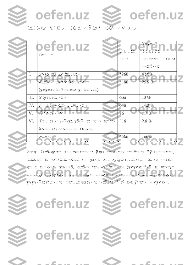  
КАСБ	-ҲУНАР КОЛЛЕЖЛАРИ  ЎҚУВ РЕЖАСИ МОДЕЛИ	 	
 
 	Фанлар	=	
Соатлар	=	
сони	=	
Умумий 
юкламага 
нисбатан  фоиз 
ҳисобида	=	
fK=	Умумтаълим фанлари	=	1960	=	42,5B	=	
IIK=	Касбий таълим фанлари	=	
(умумкасбий ва махсус фанлар)	=	
1180	=	25,9 %	=	
IIf	K=	Ўқув амалиѐти	=	60M	=	13 %	=	
IV	K=	Ишлаб чиқариш амалиѐти	=	64U	=	14,3 %	=	
s	K=	Диплом иши	=	76=	=	1,7 B	=	
VI	K=	Коллеж илмий	Jуслубий  кенгаши қарори 	
билан киритиладиган фанлар 	=	
11S	=	2,6 B	=	
=	Жами:	=	4560	=	100%	=	
=
Изоҳ	:  Касб	-ҳунар  коллежларнинг  ўқув  режалари  тайѐрлов	 йўналишлари, 	
касблар  ва  ихтисосликларнинг  ўзига  хос  хусусиятларидан  келиб  чиққан 
ҳолда  алоҳида  тузилиб,  касбий  таълим  фанлари  (умумкасбий  ва  махсус 
фанлар)  га, ўқув  ва  ишлаб чиқариш амалиѐтига  ажратилган  соатлар  миқдори 
умумий ажратилган соатлар ҳажмига н	исбатан 10% гача ўзгариши мумкин.	 	
 
 
 
 
 
 
 
  