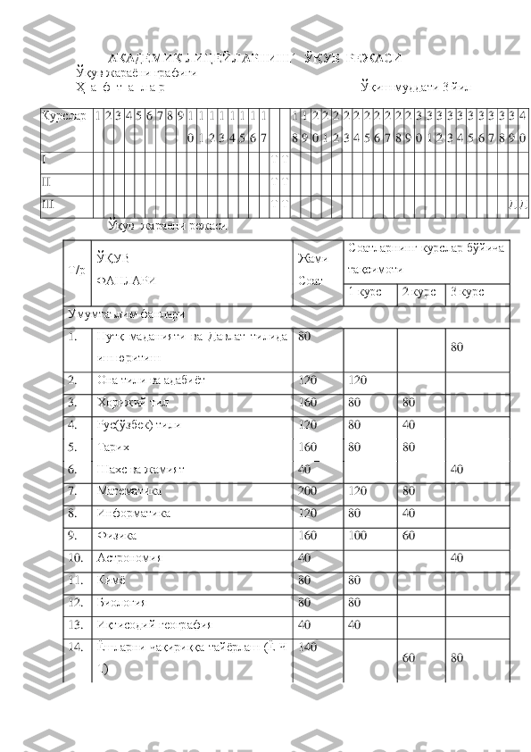 АКАДЕМИК ЛИЦЕЙЛАРНИНГ   ЎҚУВ  РЕЖАСИ	 	
Ўқув жараѐни графиги	 	
Ҳ  а  ф  т  а  л а р	  	 	 	 	 	 	Ўқиш муддати 3 йил	 	
 	
Курслар	=N=O=P=Q=R=S=T=U=V=N
M=
N
N=
N
O=
N
P=
N
Q=
N
R=
N
S=
N
T=
=	=	N
U=
N
V=
O
M=
O
N=
O
O=
O
P=
O
Q=
O
R=
O
S=
O
T=
O
U=
O
V=
P
M=
P
N=
P
O=
P
P=
P
Q=
P
R=
P
S=
P
T=
P
U=
P
V=
Q
M=	
f=	=	=	=	=	=	=	=	=	=	=	=	=	=	=	=	=	=	Т=Т==	=	=	=	=	=	=	=	=	=	=	=	=	=	=	=	=	=	=	=	=	=	=	
II=	=	=	=	=	=	=	=	=	=	=	=	=	=	=	=	=	=	Т=Т==	=	=	=	=	=	=	=	=	=	=	=	=	=	=	=	=	=	=	=	=	=	=	
IIf	=	=	=	=	=	=	=	=	=	=	=	=	=	=	=	=	=	=	Т=Т==	=	=	=	=	=	=	=	=	=	=	=	=	=	=	=	=	=	=	=	=	Д=Д=	
Ўқув  жараѐни режаси	 	
Т/р	=	
ЎҚУВ	=	
ФАНЛАРИ	=	
Жами	=	
Соат	=	
Соатларнинг  курслар  бўйича 
тақсимоти	=	
1 курс	=	O=курс	=	3 курс	=	
Умумтаълим фанлари	=	
1.	=	Нутқ  маданияти  ва  Давлат  тилида 
иш юритиш 	=	
80	=	
=	=	80	=	
2.	=	Она тили ва адабиѐт	=	12M	=	12M	=	=	=	
3.	=	Хорижий тил	=	16M	=	80	=	80	=	=	
4.	=	Рус(ўзбек) тили	=	12M	=	80	=	40	=	=	
5.	=	Тарих	=	16M	=	80	=	80	=	=	
6.	=	Шахс ва жамият	=	40	=	=	=	40	=	
7.	=	Математика	=	20M	=	12M	=	80	=	=	
8.	=	Информатика	=	12M	=	80	=	40	=	=	
9.	=	Физика	=	16M	=	10M	=	60	=	=	
10. 	=	Астрономия	=	40	=	=	=	40	=	
11K	=	Кимѐ	=	80	=	80	=	=	=	
12K	=	Биология  	=	80	=	80	=	=	=	
13K	=	Иқтисодий география	=	40	=	40	=	=	=	
14K	=	Ёшларни  чақириққа  тайѐрлаш  (Ё  Ч 
Т)	=	
14M	=	
=	60	=	80	= 