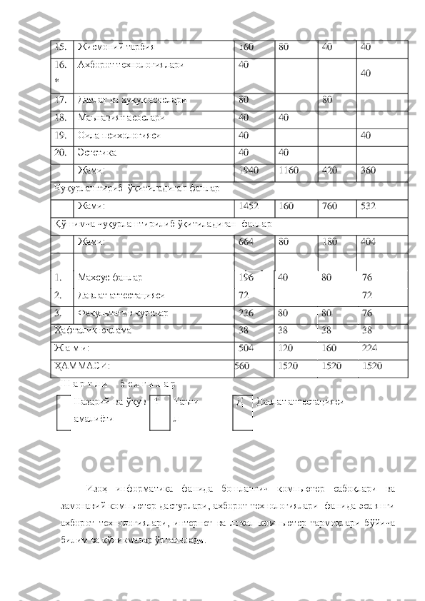 15.	 	Жисмоний тарбия	 	160	 	80	 	40	 	40	 	
16.
* 	
Ахборот 	технологиялари	 	40	 	
 	 	40	 	
17.	 	Давлат ва хуқуқ асослари	 	80	 	 	80	 	 	
18.	 	Маънавият асослари	 	40	 	40	 	 	 	
19.	 	Оила психологияси	 	40	 	 	 	40	 	
20.	 	Эстетика	 	40	 	40	 	 	 	
 	Жами:	 	1940	 	1160	 	420	 	360	 	
Чуқурлаштириб  ўқитиладиган фанлар	 	
 	Жами:	 	1452	 	160	 	760	 	532	 	
Қўшимча	 чуқурлаштирилиб ўқитиладиган  фанлар	 	
 	Жами:	 	664	 	80	 	180	 	404	 	
 	 	 	 	 	 	
1.	 	Махсус фанлар	 	196	 	40	 	80	 	76	 	
2.	 	Давлат аттестацияси	 	72	 	 	 	72	 	
3.	 	Факультатив курслар	 	236	 	80	 	80	 	76	 	
Ҳафталик юклама	 	38	 	38	 	38	 	38	 	
Ж а м и:	 	504	 	120	 	160	 	224	 	
ҲАММАСИ:	 	4560	 	1520	 	1520	 	1520	 	
Ш	 а р т л и     б е л г и л а р	 	
 	Назарий  ва  ўқув 
амалиѐти  	=	
Т=	Таът	и	
л=	
=	=	Д=	Давлат аттестацияси	=	
=	
=
=	
Изоҳ	 	информатика  фанида  бошланғ	ич  компьютер  сабо	қлари  ва 	
замонавий  компьютер  дастурлари	,  ахборот  технологиялари    фанида  эса  янги 	
ахборот  технологиялари,  интернет 	ва  локал  компьютер 	тармоқлари  бўйича 	
билим ва кўникмалар ўрганилади.	  