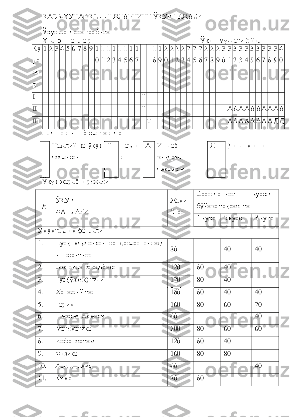 Ўқув жараѐни графиги	 	
Ҳ  а  ф  т  а  л а р	  	 	 	 	 	 	Ўқиш муддати 3 йил	 	
Ку
рс
ла
р=	
N=O=P=Q=R=S=T=U=V=N
M=
N
N=
N
O=
N
P=
N
Q=
N
R=
N
S=
N
T=
=	=	N
U=
N
V=
O
M=
O
N=
O
O=
O
P=
O
Q=
O
R=
O
S=
O
T=
O
U=
O
V=
P
M=
P
N=
P
O=
P
P=
P
Q=
P
R=
P
S=
P
T=
P
U=
P
V=
Q
M=	
f==	=	=	=	=	=	=	=	=	=	=	=	=	=	=	=	=	Т=Т==	=	=	=	=	=	=	=	=	=	=	=	=	=	=	=	=	=	=	=	=	=	=	
II=	=	=	=	=	=	=	=	=	=	=	=	=	=	=	=	=	=	Т=Т==	=	=	=	=	=	=	=	=	=	=	=	=	А	=А	=А	=А	=А	=А	=А	=А	=А	=А	=	
IIf	==	=	=	=	=	=	=	=	=	=	=	=	=	=	=	=	=	Т=Т==	=	=	=	=	=	=	=	=	=	=	=	=	А	=А	=А	=А	=А	=А	=А	=А	=Д=Д=	
Ш а р т л и     б е л г и л а р	 	
 	Назарий  ва  ўқув 
амалиѐти  	=	
Т=	Таъти
л=	
А	=	Ишлаб 
чиқариш 
амалиѐти	=	
Д=	Диплом иши	=	
Ўқув  жараѐни режаси	 	
Т/р	=	
ЎҚУВ	=	
ФАНЛАРИ	=	
Жами	=	
Соат	=	
Соатларнинг  курслар  
бўйича тақсимоти	=	
1 курс	=	2 курс	=	3 курс	=	
Умумтаълим фанлари	=	
1.	  	Нутқ  маданияти  ва  Давлат  тилида 
иш юритиш 	=	
80	=	=	40	=	40	=	
2.	  	Она тили ва адабиѐт	=	12M	=	80	=	40	=	=	
3.	  	Рус (ўзбек) тили	=	12M	=	80	=	40	=	=	
4.	  	Хорижий тил	=	16M	=	80	=	40	=	40	=	
5.	  	Тарих	=	16M	=	80	=	60	=	20	=	
6.	  	Шахс ва жамият	=	40	=	=	=	40	=	
7.	  	Математика	=	20M	=	80	=	60	=	60	=	
8.	  	Информатика	=	12M	=	80	=	40	=	=	
9.	  	Физика	=	16M	=	80	=	80	=	=	
10K	  	Астрономия	=	40	=	=	=	40	=	
11K	  	Кимѐ	=	80	=	80	=	=	=	
=	КАСБ	JҲУНАР КОЛЛЕЖЛАРНИНГ ЎҚУВ РЕЖАСИ	=	= 