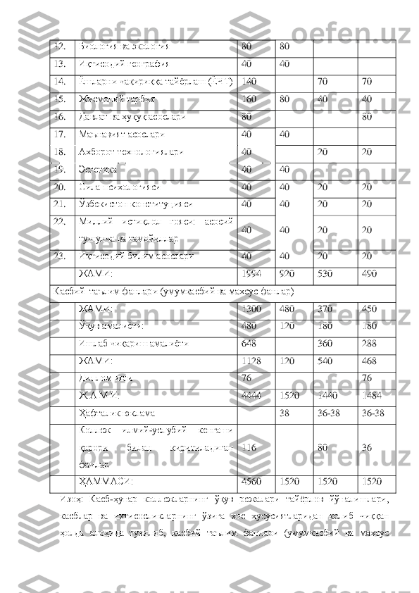 12.	  	Биология ва экология	 	80	 	80	 	 	 	
13.	  	Иқтисодий география	 	40	 	40	 	 	 	
14.	  	Ёшларни чақириққа тайѐрлаш (ЁЧТ)	 	140	 	 	70	 	70	 	
15.	  	Жисмоний тарбия	 	160	 	80	 	40	 	40	 	
16.	  	Давлат ва ҳуқуқ асослари	 	80	 	 	 	80	 	
17.	  	Маънавият асослари	 	40	 	40	 	 	 	
18.	  	Ахборот технологиялари	 	40	 	 	20	 	20	 	
19.	  	Эстетика	 	40	 	40	 	 	 	
20.	  	Оила психологияси	 	40	 	40	 	20	 	20	 	
21.	  	Ўзбекистон конституцияси	 	40	 	40	 	20	 	20	 	
22.	  	Миллий  истиқлол  ғояси:  асосий 
тушунча ва тамойиллар	 	
40	 	40	 	20	 	20	 	
23.	  	Иқтисодий билим асослари 	 	40	 	40	 	20	 	20	 	
 	ЖАМИ:	 	1994	 	920	 	530	 	490	 	
Касбий  таълим фанлари (умумкасбий ва махсус фанлар)	 	
 	ЖАМИ:	 	1300	 	480	 	370	 	450	 	
 	Ўқув амалиѐти:	 	480	 	120	 	180	 	180	 	
 	Ишлаб чиқариш амалиѐти	 	648	 	 	360	 	288	 	
 	ЖАМИ:	 	1128	 	120	 	540	 	468	 	
 	Диплом иши	 	76	 	 	 	76	 	
 	Ж А М И:	 	4444	 	1520	 	1440	 	1484	 	
 	Ҳафталик юклама	 	 	38	 	36	-38	 	36	-38	 	
 	Коллеж  илмий	-услубий  кенгаши 	
қарори  билан  киритиладиган 
фанлар	 	
116	 	 	80	 	36	 	
 	ҲАММАСИ:	 	4560	 	1520	 	1520	 	1520	 	
Изоҳ	:  Касб	-ҳунар  коллежларнинг  ўқув  режалари  тайѐрлов  йўналишлари, 	
касблар  ва  ихтисосликларнинг  ўзига  хос  хусусиятларидан  келиб  чиққан 
ҳолда  алоҳида  тузилиб,  касбий  таълим  фанлари  (умумкасбий  ва  махсус  