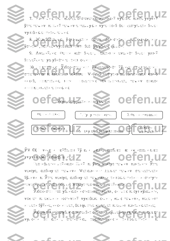 7.	 	Изчинлик: 	Фан  ҳақида  систематик,  мантиқий  муқобил  ҳамда  умумий 	
ўрта  таълим  ва  олий  таълимга  тааллуқли  мутаносиб  фан  дастурлари	 билан 	
мувофиқлаштирилганлик.	 	
8.	 	Жозибадорлик:	 	ўқувчиларни  фанга  қизиқтириш  ва  қизиқишини 	
ўстириш, осондан мураккаб томон баѐн услубини қўллаш.	 	
9.	 	Амалийлик:	 	Фанни  ҳаѐт  билан,  назарияни  амалиѐт  билан  узвий 	
боғлайдиган услубиѐтигап риоя қилиш.	 	
10.	 Новаторлик:	 	Ўзбекистоннинг  ўз  тараққиѐт  йўлидан  ривожланиш 	
стратегияси  ва  «Кадрлар  тайѐрлаш  Миллий  дастури»  талаблариджан  келиб 
чиқиб,  новаторлик,  янги    педагогик  технологиялар,  таълим  соҳаси 
инновацияларига очиқлик.	 	
 
Ўқув дастурларининг тузилиш	 	
 
 	
 
 
 	
 	
ЎМКҲТ  мидаги  тайёрлов  йўналишлари,  касблар  ва  ихтисосликлар 
умумдавлат таснифлагичи	 	
Таснифлагич  лойиҳаси  Олий  ва  ўрта  махсус 	таълим  вазирлиги  Ўрта 	
махсус,  касб	-ҳунар  таълими  Марказининг  Давлат  таълим  стандартлари 	
бўлими  ва  Ўрта  махсус,  касб	-ҳунар  таълимини  ривожлантириш  институти 	
томонидан ишлаб чиқилди. Мазкур таснифлагич лойиҳаси:	 	
Ўзбекистон  Республикаси  иқтисодиѐт,  молия,  қиш	лоқ  ва  сув  хўжалиги, 	
меҳнат  ва  аҳолини  ижтимоий  муҳофаза  қилиш,  халқ  таълими,  маданият 
ишлари бўйича, ички ишлар, фавқулотда ҳолатлар ва адлия вазирликларида;	 	
Ўзбекистон  Республикаси  тадбиркорларни  қўллаб	-қувватлаш  ва  давлат 	
мулкини  бошқариш,  статистика,  р	ақобатчиликни  ривожлантириш  ва 	
Фаннинг номи:	 	
 	
1. Тушунтириш хати.	 	
 	
2. Фаннинг ма	қсади:	 	
3. 	Фаннинг мазмуни.	 	4. Намунавий мавзулар режаси	 	
5. 	Ўқ	итиш 	
воситалари:	  