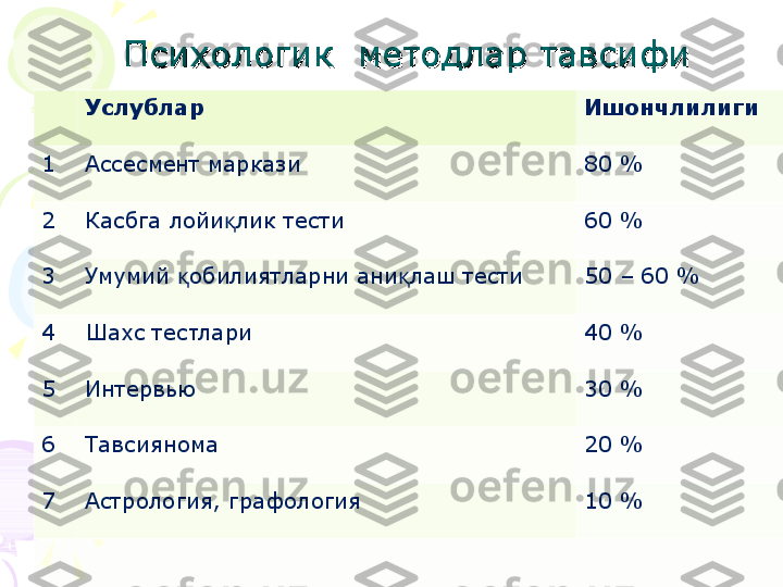 Услублар Ишончлилиги
1 Ассесмент маркази 80 %
2 Касбга лойи лик тестиқ 60 %
3 Умумий  обилиятларни ани лаш тести	
қ қ 50 – 60 %
4 Шахс тес т лари  40 %
5 Интервью  30 %
6 Тавсиянома  20 %
7 Астрология, графология 10 %Психологик  методлар тавсифиПсихологик  методлар тавсифи    