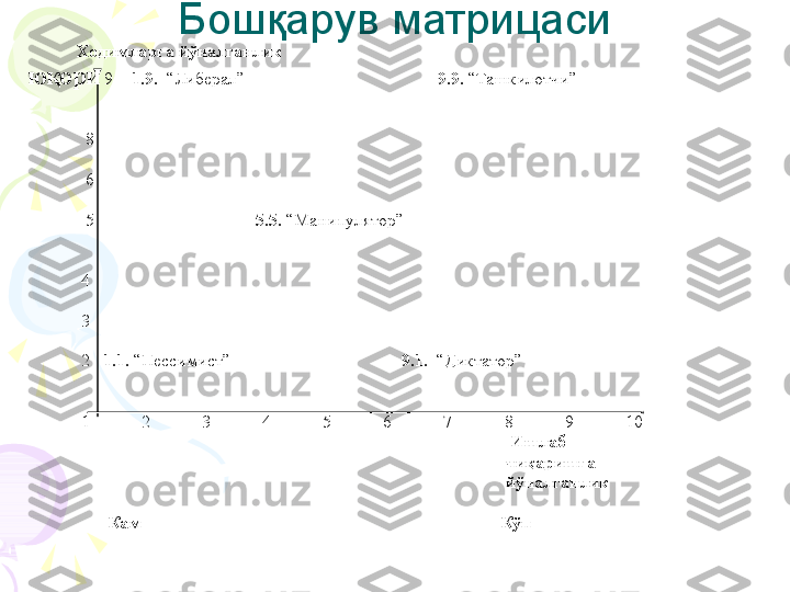 Бошқарув матрицаси
Ходимларга йўналганлик                 
ю қ ори  9     1.9.    “ Либерал ”                                             9.9.  “Ташкилотчи”               
 
      
  8            
 
  6  
 
5   5.5.   “Манипулятор”  
 
                                                  
            4                                               
 
            3  
 
            2    1.1.   “Пессимист”                                        9.1.   “Диктатор”      
 
                              
            1   2  3  4  5  6  7  8  9  10         
                                                                                                                Ишлаб  
                                                                                                              чи қ аришга                                                                                                             
                                                                                                               йўналганлик  
                        
                   Кам                                                                                       Кўп                  