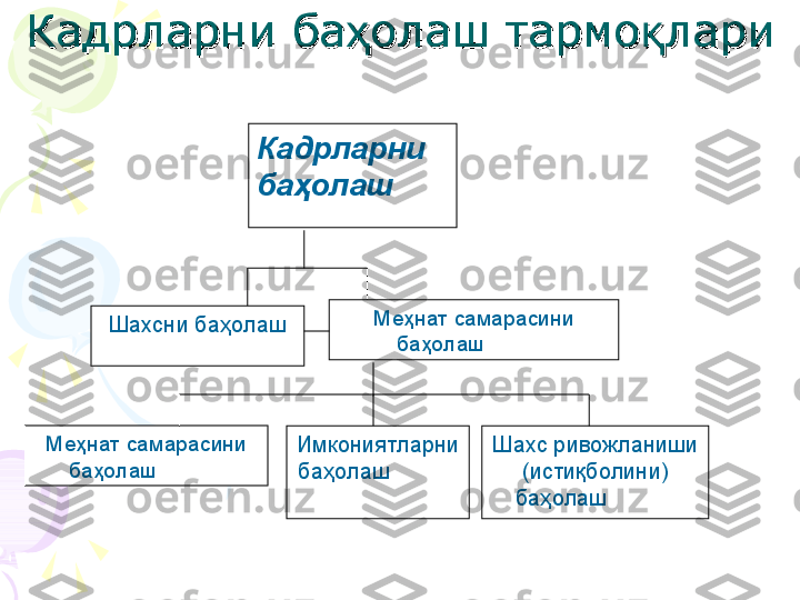 Кадрларни ба олаш тармо лариҳ қКадрларни ба олаш тармо лариҳ қ
Кадрларни 
баҳолаш
Шахсни баҳолаш Меҳнат самарасини 
баҳолаш
Меҳнат самарасини 
баҳолаш Имкониятларни 
баҳолаш Шахс ривожланиши 
(истиқболини) 
баҳолаш    