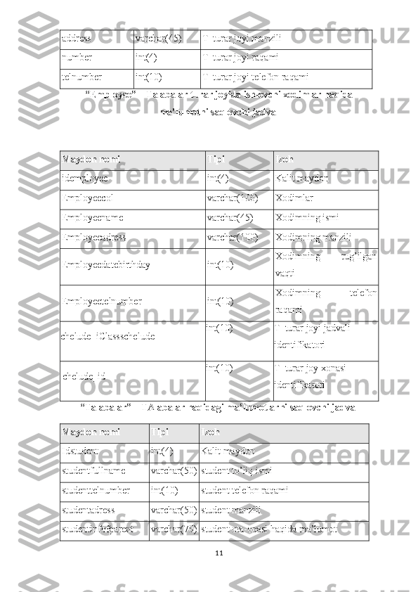 address varchar(45) T_turar joyi manzili
number int(4) T_turar joyi raqami
telnumber int(10) T_turar joyi telefon raqami
“Employee” –  Talabalar turar joyida ishlovchi xodimlar haqida
ma’lumotni saqlovchi jadval
Maydon nomi Tipi Izoh
id employee   int(4) Kalit maydon
Employeecol varchar(100) Xodimlar 
Employeename varchar(45) Xodimning ismi
Employeeadress varchar(100) Xodimning manzili
Employeedatebirthday int(10) Xodimning   tug’ilgan
vaqti
Employeetelnumber int(10) Xodimning   telefon
raqami
chelude_iClassschelude int(10) T_turar joyi jadvali 
identifikatori
chelude_id int(10) T_turar joy xonasi 
identifikatori
“Talabalar” – TAlabalar haqidagi ma’lumotlarni saqlovchi jadval
Maydon nomi Tipi Izoh
I d student int( 4 ) Kalit maydon
studentfullname varchar(50) student to’liq ismi
studenttelnumber int( 10 ) student telefon raqami
studentadress varchar(50) student manzili
studentinfofparent varchar(70) student ota-onasi haqida ma’lumot
11 