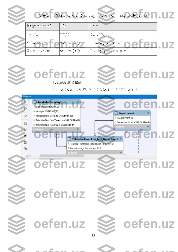 “Xona” – Xona xonalar haqidagi ma’lumotni saqlovchi jadval
Maydon nomi Tipi Izoh
i d xona int( 4 ) Kalit maydon
xonaleader varchar( 50 ) T_turar joyi rahbari
Xona_number varchar( 50 ) Turar joy xona raqami
       II. AMALIY QISM
2.1.JADVALLARNING O’ZARO BOG’LANISHI
12 
