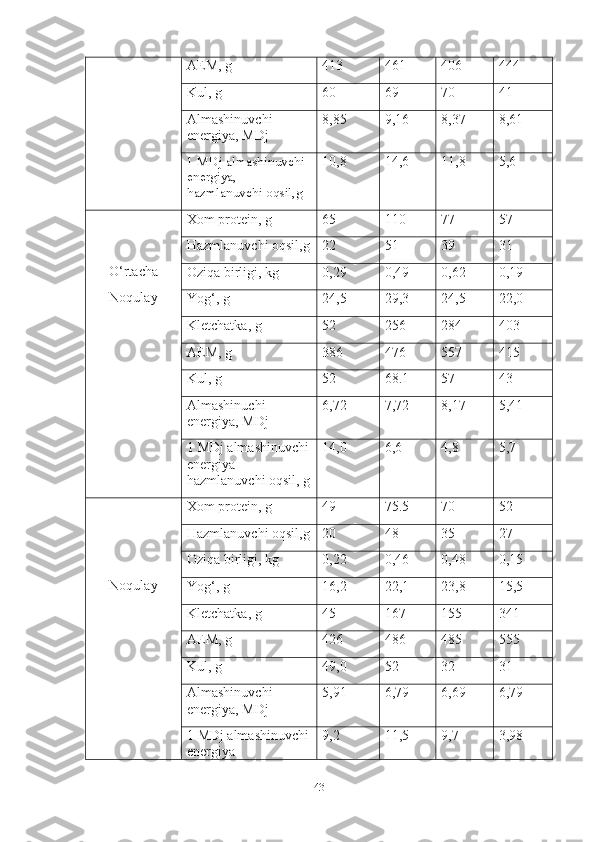 AEM, g 413 461 406 444
Kul, g 60 69 70 41
Almashinuvchi 
energiya, MDj 8 ,85 9,16 8,37 8,61
1 MDj almashinuvchi 
energiya, 
hazmlanuvchi oqsil,g  1 0 ,8 14,6 11,8 5,6
O‘rtacha
Noqulay Xom protein, g 65 110 77 57
Hazmlanuvchi oqsil,g 22 51 39 31
Oziqa birligi, kg 0, 29 0,49 0,62 0, 19
Yog‘, g 2 4,5 2 9,3 24,5 22,0
Kletchatka, g 52 2 5 6 284 4 0 3
AEM, g 386 476 557 415
Kul, g 5 2 6 8 .1 57 43
Almashinuchi 
energiya, MDj 6 ,72 7,72 8,17 5,41
1 MDj almashinuvchi
energiya 
hazmlanuvchi oqsil, g 14,0 6,6 4,8 5,7
Noqulay Xom protein, g 4 9 75.5 70 52
Hazmlanuvchi oqsil,g 2 0 4 8 3 5 27
Oziqa birligi, kg 0, 22 0,46 0, 4 8 0, 15
Yog‘, g 16 ,2 2 2,1 23,8 1 5 ,5
Kletchatka, g 45 167 155 341
AEM, g 426 486 485 555
Kul, g 49 ,0 52 32 31
Almashinuvchi 
energiya, MDj 5 ,91 6,79 6,69 6,79
1 MDj almashinuvchi
energiya  9,2 11,5 9,7 3,98
43 