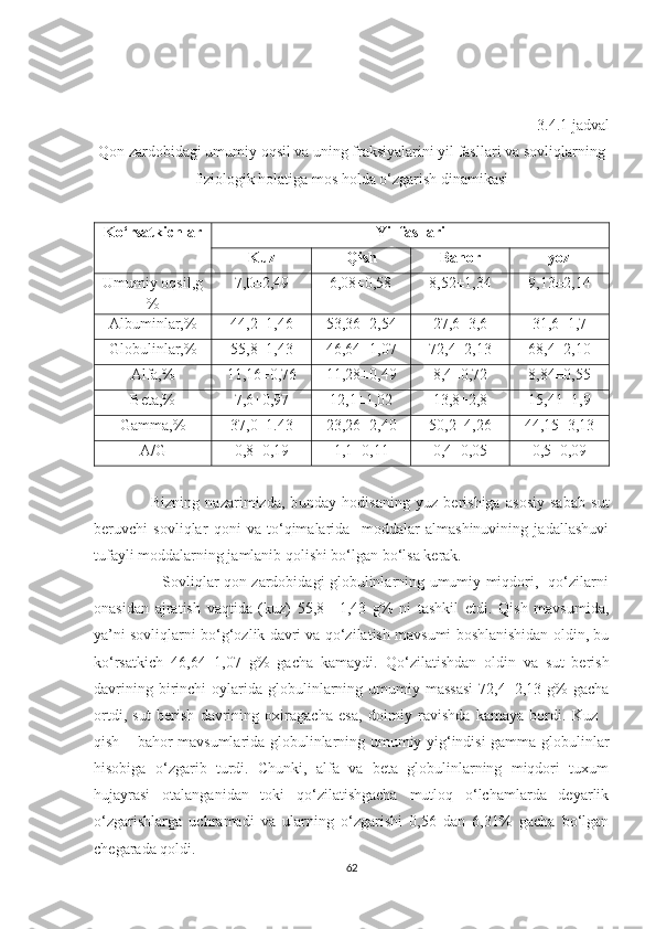                                          3.4.1 jadval
Qon zardobidagi umumiy oqsil va uning fraksiyalarini yil fasllari va sovliqlarning
fiziologik holatiga mos holda o‘zgarish dinamikasi
Ko‘rsatkichlar Yil fasllari
Kuz Qish Bahor yoz
Umumiy oqsil,g
% 7,0±2,49    6,08±0,58 8,52±1,34 9,13±2,14
Albuminlar,% 44,2±1,46 53,36±2,54 27,6±3,6 31,6±1,7
Globulinlar,% 55,8±1,43 46,64±1,07 72,4±2,13 68,4±2,10
Alfa,% 11,16±0,76 11,28±0,49 8,4±0,72 8,84±0,55
Beta,% 7,6±0,97 12,1±1,02 13,8±2,8 15,41±1,9
Gamma,% 37,0±1.43 23,26±2,40 50,2±4,26 44,15±3,13
A/G 0,8±0,19 1,1±0,11 0,4±0,05 0,5±0,09
                    Bizning   nazarimizda,   b u nday   hodisaning   yuz   berishiga   asosiy   sabab   sut
beruvchi   sovliqlar   qoni   va   to‘qimalarida     moddalar   almashinuvining   jadallashuvi
t u fayli moddalarning jamlanib qolishi bo‘lgan bo‘lsa kerak.
                           Sovliqlar qon zardobidagi globulinlarning umumiy miqdori,   qo‘zilarni
onasidan   ajratish   vaqtida   (kuz)   55,8±   1,43   g%   ni   tashkil   etdi.   Qish   mavsumida,
ya’ni sovliqlarni bo‘g‘ozlik davri va qo‘zilatish mavsumi boshlanishidan oldin, bu
ko‘rsatkich   46,64±1,07   g%   gacha   kamaydi.   Qo‘zilatishdan   oldin   va   sut   berish
davrining  birinchi   oylarida   globulinlarning  umumiy  massasi  72,4±2,13  g%   gacha
ortdi,   sut   berish   davrining   oxiragacha   esa,   doimiy   ravishda   kamaya   bordi.   Kuz   -
qish – bahor mavsumlarida globulinlarning umumiy yig‘indisi gamma globulinlar
hisobiga   o‘zgarib   turdi.   Chunki,   alfa   va   beta   globulinlarning   miqdori   tuxum
hujayrasi   otalanganidan   toki   qo‘zilatishgacha   mutloq   o‘lchamlarda   deyarlik
o‘zgarishlarga   uchramadi   va   ularning   o‘zgarishi   0,56   dan   6,31%   gacha   bo‘lgan
chegarada qoldi.
62 