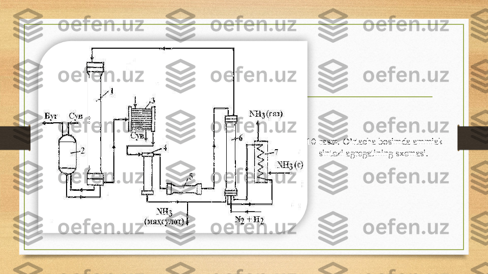 10-rasm. O’rtacha bosimda ammiak 
sintezi agregatining sxemasi.   