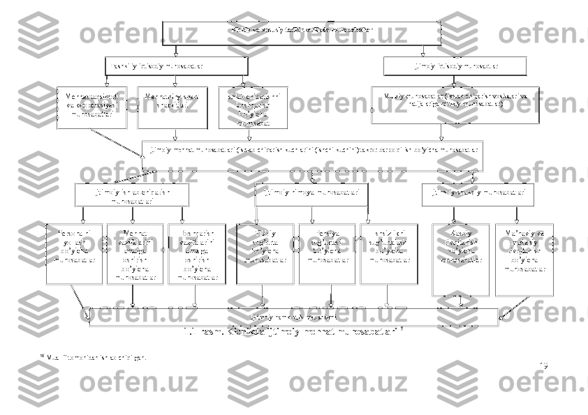 1.1-rаsm. Kichikdа ijtimоiy-mеhnаt munоsаbаtlаri 16
16
 Muallif tomonidan ishlab chiqilgan.
19Kichik va xususiy tadbirkorlikda munosabatlar
Tashkiliy-iqtisodiy munosabatlar Ijtimoiy-iqtisodiy munosabtlar
Mehnat ning shart-
sharoitlari Ishlab chiqarishni 
boshqarish 
bo’yicha 
munosabat Mulkiy munosabatlar ( ishlab chiqarish  vositalari va 
natijalariga mulkiy munosabatlar)
Ijtimoiy-mehnat munosabatlari (ishlab chiqar ish kuchlarini (ishchi kuchini) takror barpo qilish bo’yicha munosabatlarMehnat taqsimoti 
va kooperasiyasi 
munosabatlari
Ijtimoiy-himoya munosabatlari Ijtimoiy-shaxsiy munosabatlariIjtimoiy-ishlab chiqarish 
munosabatlari
Boshqarish 
vazifalarini 
amalga 
oshirish 
bo’yicha 
munosabatlar Tibbiy 
sug’urta 
bo’yicha 
munosabatlar Pensiya 
sug’urtasi  
bo’yicha 
munosabatlar Ishsizlikni 
sug’urtalash  
bo’yicha 
munosabatlar Kasbiy 
rivojlanish 
bo’yicha 
munosabatlar Ma’naviy va 
madaniy 
rivojlanish 
bo’yicha 
munosabatlarPersonalni 
yollash 
bo’yicha 
munosabatlar Mehnat 
vazifalar i ni 
amalga 
oshirish 
bo’yicha 
munosabat lar
Ijtimoiy  hamkorlik mexanizmi 