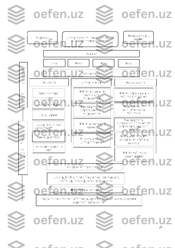 96Kasaba uyushmalari Darajalari
Tarkibiy qismlar
Institutsional Ijtimoiy-iqtisodiy
Axborot-analitik
Davlat hokimiyati
Hukumat komissiyasi
O’z.R. BMMV
Hududiy Bandlik Bosh 
boshqarmasi
Ish beruvchilar vakillik 
organiSa
ma
rad
orl
ikn
i 
ani
qla
sh
Nat
ijal
ar 
mo
nito
ring
i IMMISh tartibga solish 
tashkiotlarini 
moliyalashtirish
Masofaviy mehnatni 
bo’yicha dasturlarni 
moliyalashtirish
IMMISh sohasida soliq 
siyosati
Yollanma ishchilarni 
ijtimoiy himoyalash IMMISh bo’yicha statistik 
ma’lumotlarni to’plash
Subyektlar uchun 
ustunlik/risk haqida 
ma’lumotlar
Masofaviy meh nat  
munos abat larini ommalashtirish 
bo’yicha davlat dasturlarini 
yaratish
IMMISh ma’lumotlar 
bazasini yaratishMehnat shartnomalarini 
tartibga solish to’g’risida 
axborotlarGlobal Makro Mezo
MikroIjtimoiy-mehant munosabatlarini tartibga 
solishning innova t sion shakllariSubyektlar Maqsad, tamo - yil, 
resurslar
Tartibga solishning aniq chorlari
Huquqiy, XBAlarini sertifikatlash va li t senziyalash, 
ma’muriy, iqtisodiy, psixologik, axborot
MM tartibga solish obyekti
Natija: munosib mehnatni ta’minlash, subyektlar manfaatlari balansi, progressiv 
jarayonlarni rag’batlantirish 