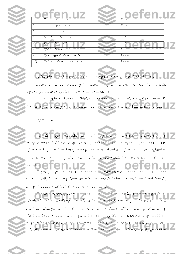 3) Oq fonda ko'k harflar Yaxshi
4) Oq fonda yashil harflar Yaxshi
5) Oq fonda qizil harflar qoniqarli
6) Sariq fonda qizil harflar qoniqarli
7) Qora fonda oq harflar qoniqarli
8) Qizil fonda yashil harflar Yomon
9) Qora rangdagi to'q sariq harflar Yomon
10) Oq fonda to'q sariq rangli harflar Yomon
Jadvalning nomi qisqa bo'lishi va uning mazmuniga mos kelishi kerak.
Jadvallar   taxta   ostida   yoki   devor   bo'ylab   ko'rgazma   stendlari   ostida
joylashgan maxsus qutilarga joylashtirilishi kerak.
Talabalarning   ishini,   didaktik   materialni   va   o'zgaruvchan   tematik
ekspozitsiyani namoyish qilish uchun kamida uchta devor stendlari talab qilinadi.
TCO turlari
Texnik   o'quv   vositalaridan   faol   foydalanish   alohida   o'qituvchilarning
imtiyozi emas TCO o'z ishiga ishtiyoqli o'qituvchilar bor joyda, o'qish ijodkorlikka
aylangan   joyda   ta'lim   jarayonining   ajralmas   qismiga   aylanadi.   Texnologiyadan
oqilona   va   tizimli   foydalanilsa   ,   u   ta’lim   samaradorligi   va   sifatini   oshirishi
mumkin.
O'quv   jarayonini   tashkil   etishga,   uni   intensivlashtirishga   eng   katta   e'tibor
talab   etiladi,   bu   esa   eng   kam   vaqt   bilan   kerakli   hajmdagi   ma'lumotlarni   berish,
uning chuqur o'zlashtirilishiga erishishdan iborat.
O‘quv-tarbiyaviy   ishlarni   tashkil   etishni   takomillashtirish   va   uning   sifatini
oshirishda   o‘qituvchilarga   texnik   yoki   ular   deyilganidek,   audiovizual   o‘quv
qurollari katta yordam berishi mumkin. Texnik o‘quv qo‘llanmalariga uskunaning
o‘zi ham (kodoskoplar, epiproyektorlar, kinoproyektorlar, televizor priyomniklari,
magnitafonlar,   elektr   pleyerlar,   elektrofonlar),   shuningdek,   maxsus   yaratilgan
didaktik   materiallar   va   qo‘llanmalar:   film   lentalari,   diafilmlar   seriyasi,   gramofon
20 