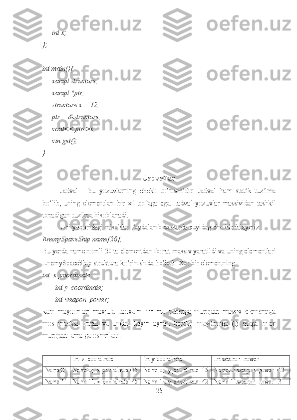         int x;
};
int main(){
        xampl structure;
        xampl *ptr;
        structure.x = 12;
        ptr = &structure;
        cout<< ptr->x;
        cin.get();
}
Jadvallar
Jadval   -   bu   yozuvlarning   chekli   to’plamidir.   Jadval   ham   statik   tuzilma
bo’lib,   uning   elementlari   bir   xil   toifaga   ega.   Jadval   yozuvlar   massividan   tashkil
topadigan tuzilma hisoblanadi.
Uni yuqoridagi misoldan foydalanib dasturda quyidagicha idodalaymiz:
EnemySpaceShip name[20];
Bu yerda name nomli 20 ta elementdan iborat massiv yaratildi va uning elementlari
EnemySpaceShip struktura ko’rinishida bo’ladi. Xar bir elementning 
int  x_coordinate;
          int y_coordinate;
          int weapon_power;
kabi   maydonlari   mavjud.   Jadvalni   bironta   qatoriga   murojaat   massiv   elementiga
mos   indeksi   orqali   va   undan   keyin   aynan   kerakli   maydoniga   (.)   nuqta   bilan
murojaat  amalga oshiriladi.
int  x_coordinate int y_coordinate int weapon_power
Name[0] Name[o].   x_coordinate=35 Name[o].   y_coordinate=15 Name[o]. weapon_power  =12
Name[1] Name[1].   x_coordinate=45 Name[1].   y_coordinate=42 Name[1]. weapon_power  =3
25 