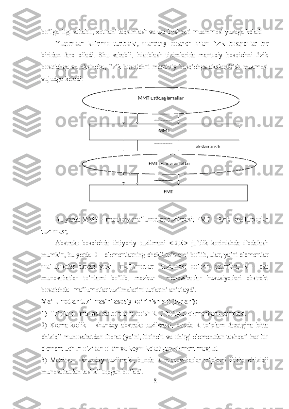 bo‘lganligi sababli, xotirani taqsimlash va uni boshqari muammosi yuzaga keladi.
Yuqoridan   ko‘rinib   turibdiki,   mantiqiy   bosqich   bilan   fizik   bosqichlar   bir
biridan   farq   qiladi.   Shu   sababli,   hisoblash   tizimlarida   mantiqiy   bosqichni   fizik
bosqichga   va   aksincha,   fizik   bosqichni   mantiqiy   bosqichga   akslantirish   muamosi
vujudga keladi.
Bu yerda MMT – mantiqiy ma’lumotlar tuzilmasi; FMT – fizik  ma’lumotlar
tuzilmasi; 
Abstrakt   bosqichda   ihtiyoriy   tuzilmani   <D,R>   juftlik   korinishda   ifodalash
mumkin, bu yerda D – elementlarning chekli to’plami bo’lib, ular, ya’ni elementlar
ma’lumotlar   turlari   yoki     ma’lumotlar     tuzilmasi   bo’lishi   mumkin,   R   –   esa
munosabatlar   to’plami   bo’lib,   mazkur     munosabatlar   hususiyatlari   abstrakt
bosqichda   ma’lumotlar tuzilmalarini turlarini aniqlaydi.
Ma’lumotlar tuzilmasini asosiy ko‘rinishlari (turlari):
1)  To‘plam - munosabat to‘plami bo‘sh R=0 bo‘lgan elementlar majmuasi.
2)   Ketma-ketlik   –   shunday   abstrakt   tuzilmaki,   bunda   R   to‘plam   faqatgina   bitta
chiziqli munosabatdan iborat (ya’ni, birinchi va ohirgi elementdan tashqari har bir
element uchun o‘zidan oldin va keyin keladigan element mavjud.
3)   Matritsa   –   shunday   tuzilmaki,   bunda   R   munosabatlar   to‘plami   ikkita   chiziqli
munosabatdan tashkil topgan bo‘ladi.
8ММТ  ustidagiamallar
ММТ
F МТ  ustida amallar
FMT а kslantirish 