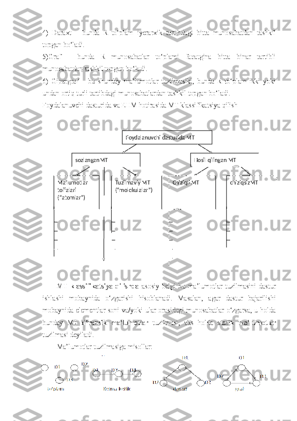 4)   Daraxt   –   bunda   R   to‘plam   iyerarxik   tartibdagi   bitta   munosabatdan   tashkil
topgan bo‘ladi.
5)Graf   –   bunda   R   munosabatlar   to‘plami   faqatgina   bitta   binar   tartibli
munosabatdan tashkil topgan bo‘ladi.
6)   Gipergraf   –   bu   shunday   ma’lumotlar   tuzilmasiki,   bunda   R   to‘plam   ikki   yoki
undan ortiq turli tartibdagi munosabatlardan tashkil topgan bo‘ladi.
Foydalanuvchi dasturida va EHM hotirasida MT klassifikatsiya qilish
MT   klassifikatsiya   qilishda   asosiy   belgi   bu   ma’lumotlar   tuzilmasini   dastur
ishlashi   mobaynida   o‘zgarishi   hisoblanadi.   Masalan,   agar   dastur   bajarilishi
mobaynida elementlar soni  va/yoki  ular orasidagi  munosabatlar  o‘zgarsa, u holda
bunday   MT   dinamik   ma’lumotlar   tuzilmasi,   aks   holda   statik   ma’lumotlar
tuzilmasi deyiladi.
Ma’lumotlar tuzilmasiga misollar: 
9Foydalanuvchi dasturida MT 
sozlanganMT  Hosil qilingan MT 
Ma’lumotlar 
toifalari 
(“atomlar”)  Tuzilmaviy MT 
(“molekulalar”)  Chiziqli MT  chiziqsizMT  