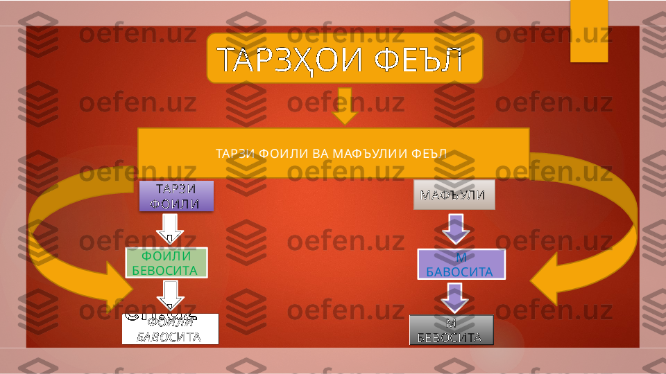 ТАРЗҲОИ ФЕЪЛ 
ТА РЗИ Ф ОИЛИ ВА  МАФЪУЛИИ Ф ЕЪ Л 
ТА РЗИ 
Ф ОИЛИ 
М 
БЕВОСИТА  Ф ОИЛИ 
БЕВОСИТА 
Ф ОИ ЛИ 
БА ВО СИТА   МАФЪУЛИ  
М 
БА ВОСИТА           