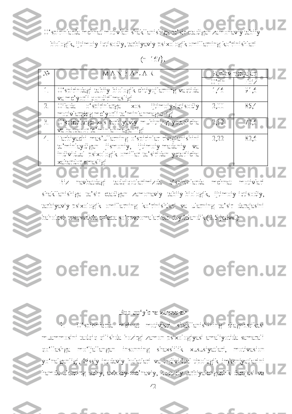 O‘spirinlarda mehnat motivlari shakllanishiga ta’sir etadigan zamonaviy tabiiy-
biologik, ijtimoiy-iqtisodiy, tarbiyaviy-psixologik omillarning ko‘rinishlari
(n=167 ).
№ M A N B A L A R Tanlov natijalari
O‘rin  Foiz 
1. O‘spirindagi   tabiiy-biologik   ehtiyojlarning   vaqtida
va me’yorli qondirilmasligi 1,46 9 1 , 6
2.  Oilada   o‘spirinlarga   xos   ijtimoiy-iqtisodiy
motivlarning me’yorli ta’minlanmaganligi 2,00 85 , 4
3. O‘spirinlarga   xos   tarbiyaviy   muhitning   yetarlicha
va barqaror ta’minlanmaganligi 2,12 7 2 ,6
4. Tarbiyachi   mas’ullarning   o‘spirinlar   rivojlanishini
ta’minlaydigan   jismoniy,   ijtimoiy-madaniy   va
individual   psixologik   omillar   ta’siridan   yetarlicha
xabardor emasligi 2,22 82 ,6
Biz   navbatdagi   tadqiqotlarimizda   o‘spirinlarda   mehnat   motivlari
shakllanishiga   ta’sir   etadigan   zamonaviy   tabiiy-biologik,   ijtimoiy-iqtisodiy,
tarbiyaviy-psixologik   omillarning   ko‘rinishlari   va   ularning   ta’sir   darajasini
baholash maqsadida anketa so‘rovnomalaridan foydalandik (2.5-jadval).
Bob bo‘yicha xulosalar
1. O‘spirinlarda   mehnat   motivlari   shakllanishining   diagnostikasi
muammosini   tadqiq   qilishda   hozirgi   zamon   psixologiyasi   amaliyotida   samarali
qo‘llashga   mo‘ljallangan   insonning   shaxslilik   xususiyatlari,   motivasion
yo‘nalganligi,   hissiy-irodaviy   holatlari   va   individual-tipologik   imkoniyatlari ni
hamda   ularning   aqliy,   axloqiy-ma’naviy,   huquqiy   tarbiyalanganlik   darajasi   va
42 