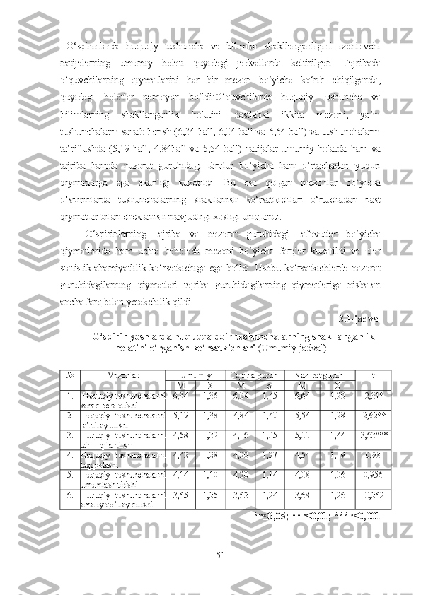   O‘spirinlarda   huquqiy   tushuncha   va   bilimlar   shakllanganligini   izohlovchi
natijalarning   umumiy   holati   quyidagi   jadvallarda   keltirilgan.   Tajribada
o‘quvchilarning   qiymatlarini   har   bir   mezon   bo‘yicha   ko‘rib   chiqilganda,
quyidagi   holatlar   namoyon   bo‘ldi:O‘quvchilarda   huquqiy   tushuncha   va
bilimlarning   shakllanganlik   holatini   dastlabki   ikkita   mezoni,   ya’ni
tushunchalarni sanab berish (6,34 ball; 6,04 ball va 6,64 ball) va tushunchalarni
ta’riflashda   (5,19   ball;   4,84ball   va  5,54   ball)   natijalar   umumiy   holatda   ham   va
tajriba   hamda   nazorat   guruhidagi   farqlar   bo‘yicha   ham   o‘rtachadan   yuqori
qiymatlarga   ega   ekanligi   kuzatildi.   Bu   esa   qolgan   mezonlar   bo‘yicha
o‘spirinlarda   tushunchalarning   shakllanish   ko‘rsatkichlari   o‘rtachadan   past
qiymatlar bilan cheklanish mavjudligi xosligi aniqlandi.
O‘spirinlarning   tajriba   va   nazorat   guruhidagi   tafovutlar   bo‘yicha
qiymatlarida   ham   uchta   baholash   mezoni   bo‘yicha   farqlar   kuzatildi   va   ular
statistik ahamiyatlilik ko‘rsatkichiga ega bo‘ldi. Ushbu ko‘rsatkichlarda nazorat
guruhidagilarning   qiymatlari   tajriba   guruhidagilarning   qiymatlariga   nisbatan
ancha farq bilan yetakchilik qildi.
3.1 -jadval
O‘spirin yoshlarda huquqqa doir tushunchalarning shakllanganlik
holatini o‘rganish ko‘rsatkichlari  (Umumiy jadval)
№ Mezonlar Umumiy Tajriba guruhi Nazorat guruhi t
M Σ M σ M Σ
1.    Huquqiy tushunchalarni
sanab bera olishi 6,34 1,36 6,04 1,45 6,64 1,20 -2,31*
2. Huquqiy   tushunchalarni
ta’riflay olishi 5,19 1,38 4,84 1,40 5,54 1,28 -2,62**
3. Huquqiy   tushunchalarni
tahlil qila olishi 4,58 1,32 4,16 1,05 5,00 1,44 -3,63***
4. Huquqiy   tushunchalarni
taqqoslashi 4,42 1,28 4,30 1,37 4,54 1,19 0,98
5. Huquqiy   tushunchalarni
umumlash tir ish i 4,14 1,10 4,20 1,14 4,08 1,06 0,956
6. Huquqiy   tushunchalarni
amaliy qo‘llay bilishi 3,65 1,25 3,62 1,24 3,68 1,26 -0,262
*r≤0,05; **r≤0,01; ***r≤0,001
51 