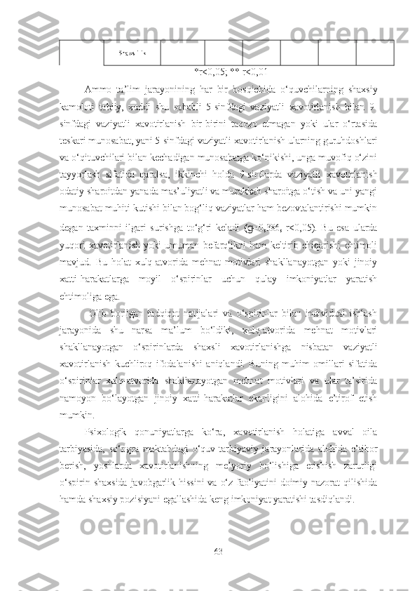 Shaxslilik 1
*r<0,05; ** r<0,01
Ammo   ta’lim   jarayonining   har   bir   bosqichida   o‘ quv chilarning   shaxsiy
kamoloti   tabiiy,   xuddi   shu   sababli   5-sinfdagi   vaziyatli   xavotirlanish   bilan   9-
sinfdagi   vaziyatli   xavotirlanish   bir-birini   taqozo   etmagan   yoki   ular   o‘rtasida
teskari munosabat, yani 5-sinfdagi vaziyatli  xavotirlanish  ular ning guruhdoshlari
va o‘qituvchilari bilan kechadigan munosabatga ko‘nikishi, unga muvofiq o‘zini
tayyorlash   sifatida   qaralsa,   ikkinchi   holda   9-sinflarda   vaziyatli   xavotirlanish
odatiy sharoitdan yanada mas’uliyatli va murakkab sharoitga o‘tish va uni yangi
munosabat muhiti kutishi bilan bog‘liq vaziyatlar ham bezovtalantirishi mumkin
degan   taxminni   ilgari   surishga   to‘g‘ri   keladi   ( g = 0 , 386 ,   r<0,05).   Bu   esa   ularda
yuqori   xavotirlanish   yoki   umuman   befarqlikni   ham   keltirib   chiqarishi   ehtimoli
mavjud.   Bu   holat   xulq-atvorida   mehnat   motivlari   shakllanayotgan   yoki   jinoiy
xatti-harakatlarga   moyil   o‘spirinlar   uchun   qulay   imkoniyatlar   yaratish
ehtimoliga ega.
  Olib   borilgan   tadqiqot   natijalari   va   o‘spirinlar   bilan   individual   ishlash
jarayonida   shu   narsa   ma’lum   bo‘ldiki,   xulq-atvorida   mehnat   motivlari
shakllanayotgan   o‘spirinlarda   shaxsli   xavotirlanish ga   nisbatan   vaziyatli
xavotirlanish   kuchliroq   ifodalanishi   aniqlandi.   Buning   muhim   omillari   sifatida
o‘spirinlar   xulq-atvorida   shakllanayotgan   mehnat   motivlari   va   ular   ta’sirida
namoyon   bo‘layotgan   jinoiy   xatti-harakatlar   ekanligini   alohida   e’tirof   etish
mumkin.
Psixologik   qonuniyatlarga   ko‘ra,   xavotirlanish   holatiga   avval   oila
tarbiyasida,   so‘ngra   maktabdagi   o‘quv-tarbiyaviy   jarayonlarida   alohida   e’tibor
berish,   yoshlarda   xavotirlanish ning   me’yoriy   bo‘lishiga   erishish   zarurligi
o‘spirin shaxsida  javobgarlik hissini  va o‘z faoliyatini  doimiy nazorat  qilishida
hamda shaxsiy pozisiyani egallashida keng imkoniyat yaratishi tasdiqlandi.
63 