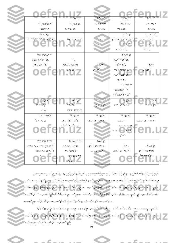 Indikator Sektori indikator Sektori
Inflyatsiyani
Pasayishi Inflyatsiya
sur’atlari Umuman
iqtisod Yalpi pul
massasi Umuman
Iqtisod
Balansgakeltirilgan	 to lov ʻ
balansi Ayirboshlash
kursi Tashqi
Sector -Haqiqiy
ayirboshlash kursi;
-Davlat
zaxiralari; -pul-kredit
hukumatlar;
-bank
tizimi;
Moliya tizimi
rivojlanishi va
barqarorligi Pul-
kreditizatsiya
darajasi Bank
tizimi -Aktivlar
tuzilmasi va
hajmlari; -
majburiyatlar
tuzilmasi va
hajmlar;
-moliyaviy
vositachilik
ko rsatkichlari	
ʻ Bank
tizimi
Barqaror
iqtisodiy
o sish	
ʻ Haqiqiy
YAIM	o sishʻ	 suratlari Umuman
iqtisodiyot Pulga
bo lgan talab	
ʻ Umuman
Iqtisodiyot
Tuzilmaviy
islohotlar Yangi va
ustun 	
tarmoqlar	
o sishi ʻ
sur’atlari Yangi va
ustun tarmoqlar Yangi va
ustun
tarmoqlarga
bank kreditlarini
hajmi Yangi va
ustun tarmoqlar	
Yirik va o rta	ʻ
korxonalar moliyalarini
Barqarorlashtiris
h Korxonalar
rentabelligi va
moliyaviy
barqarorligi
o sishi	
ʻ Asosiy
yirik va o rta	
ʻ
korxonalar Bank
kreditlari hajmi Asosiy
yirik va 	
o rtaʻ	
korxonalar
Umumna olganda Markaziy bank tomonidan pul-kredit siyosatini rivojlantirsh
uchun qo‘yilgan talablar mamlakat iqtisodiyotini barqaror rivojlantirshda,aholining
ijtimoiy   himoyaga   muhtoj   bo‘lgan   qatlamini   qo‘llab   quvvatlashga   qaratilgan
bo‘lishi   lozimligini   hisobga   olgan   holda   pul-kredit   sohasida   quydagi   vazifalarni
amalga oshirish mumkinligini ko‘rsatib o‘tish mumkin. 
–   Markaziy   bankning   eng   asosiy   vazifalaridan   biri   sifatida   monetary   ya’ni
pul-kredit   siyosati   bilan   birga   fiskal   siyosat   (budjet-soliq)     ni   uyg‘unlashtirilgan
holatda olib   borish lozimligi;
21 