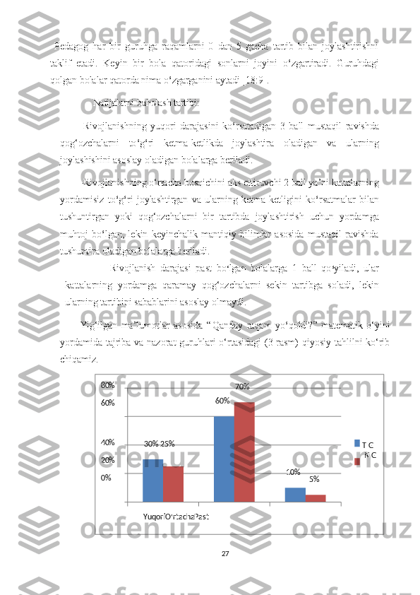   Pedagog   har   bir   guruhga   raqamlarni   0   dan   5   gacha   tartib   bilan   joylashtirishni
taklif   etadi.   Keyin   bir   bola   qatoridagi   sonlarni   joyini   o ‘ zgartiradi.   Guruhdagi
qolgan bolalar qatorda nima o ‘ zgarganini aytadi [18:9].
Natijalarni baholash tartibi:
-Rivojlanishning   yuqori   darajasini   ko ‘ rsatadigan   3   ball   mustaqil   ravishda
qog‘ozchalarni   to ‘ g ‘ ri   ketma-ketlikda   joylashtira   oladigan   va   ularning
joylashishini asoslay oladigan bolalarga beriladi .
- Rivojlanishning o‘rtacha bosqichini aks ettiruvchi 2 ball ya’ni kattalarning
yordamisiz   to ‘ g ‘ ri   joylashtirgan   va   ularning   ketma-ketligini   ko ‘ rsatmalar   bilan
tushuntirgan   yoki   qog‘ozchalarni   bir   tartibda   joylashtirish   uchun   yordamga
muhtoj   bo ‘ lgan,   lekin   keyinchalik   mantiqiy   bilimlar   asosida   mustaqil   ravishda
tushuntira oladigan bolalarga beriladi. 
– Rivojlanish   darajasi   past   bo ‘ lgan   bolalarga   1   ball   qo ‘ yiladi,   ular
kattalarning   yordamga   qaramay   qog‘ozchalarni   sekin   tartibga   soladi,   lekin
ularning tartibini sabablarini asoslay olmaydi.
Yig‘ilgan   ma’lumotlar   asosida   “ Qanday   raqam   yo ‘ qoldi?”   matematik   o‘yini
yordamida tajriba va nazorat  guruhlari o‘rtasidagi  (3-rasm)  qiyosiy tahlilni  ko‘rib
chiqamiz.
27YuqoriO ‘ rtachaPast 5%10% T G
  N G30%   25%40%
20%
0% 60% 70%80%
60% 