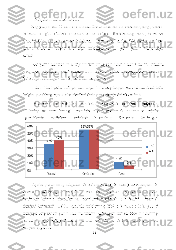  Natijalarni baholash tartibi:
Eng yuqori ball 10 ball deb olinadi. Guruhlarda har bir shaklning rangi, shakli,
hajmini   to   ‘g‘ri   ta’riflab   berishlari   kerak   bo‘ladi.   Shakllarning   rangi,   hajmi   va
shaklini   ikki   daqiqada   topgan   bolalarga   8   dam   9   ballgacha,   ikki   daqiqadan   ham
ertaroq   shakllarni   to‘g‘ri   ta’riflagan   bolalarga   10   ball   ya’ni   yuqori   natija   qayd
etiladi. 
Ikki   yarim   daqiqa   ichida  o‘yinni   tamomlagan   bolalar   6   dan  7   ballni,  o ‘ rtacha
rivojlanish   darajasini   ko ‘ rsatadi.   Uch   daqiqa   o‘rtacha   rivojlanish   darajasini
ko ‘ rsatgan bolalarga 4 dan 5 gacha ball belgilanadi.
1   dan   3   ballgacha   bo ‘ lgan   ball   olgan   bola   belgilangan   vaqt   ichida   faqat   bitta
belgini guruhlarga ajrata olsa rivojlanishning past darajasini aks ettiradi.
Algoritmni   o ‘ zlashtirish   darajasini   diagnostik   baholash   natijalarini
“ Toping   va   nom   bering ”   mantiqiy   o‘yini   yordamida   nazorat   va   tajriba
guruhlarida   natijalarni   aniqlash   bosqichida   5-rasmda   keltirilgan.
Tajriba   guruhining   natijalari   %   ko‘rinishida   (   5-   rasm)   tasvirlangan.   5-
rasmda   ko ‘ rsatilgan   natijalar   mantiqiy   o‘yinlar   yordamida   guruh
ishtirokchilarining   obyektlar   va   rasmlarni   tasniflash   qobiliyatini   o ‘ rganish
darajasi   ko ‘ rsatadi.   Ushbu   guruhda   bolalarning   35%   (   7   nafar   )   bola   yuqori
darajaga   tenglashtirilgan   holda   mahoratini   ko ‘ rsatgan   bo ‘ lsa,   55%   bolalarning
ko ‘ pchiligi   (11   nafar)   o ‘ rtacha   mahorat   ko ‘ rsatdi.   10%   (   2   nafar)   bola   past
natijani qayd etdi. 
3160%
50% 55%55%
40%
30%
20%
10%
0% 40%
35%
T  G
N G
10%
5%
Yuqori O ‘ rtacha Past 