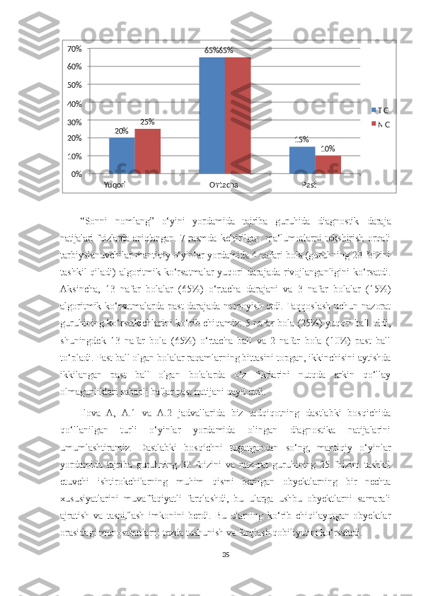 “Sonni   nomlang”   o‘yini   yordamida   tajriba   guruhida   diagnostik   d araja
natijalari foizlarda aniqlangan.   7-rasmda   keltirilgan   ma‘lumotlarni   tekshirish   orqali
tarbiyalanuvchilar   mantiqiy o‘yinlar yordamida 4 nafari bola (guruhning 20 foizini
tashkil  qiladi)  algoritmik ko‘rsatmalar  yuqori  darajada rivojlanganligini ko‘rsatdi.
Aksincha,   13   nafar   bolalar   (65%)   o‘rtacha   darajani   va   3   nafar   bolalar   (15%)
algoritmik ko‘rsatmalarda past  darajada namoyish etdi. Taqqoslash uchun nazorat
guruhining ko‘rsatkichlarini ko‘rib chiqamiz: 5 nafar bola (25%) yuqori ball oldi,
shuningdek   13   nafar   bola   (65%)   o‘rtacha   ball   va   2   nafar   bola   (10%)   past   ball
to‘pladi. Past ball olgan bolalar raqamlarning bittasini topgan, ikkinchisini aytishda
ikkilangan   past   ball   olgan   bolalarda   o‘z   fikrlarini   nutqda   erkin   qo‘llay
olmaganliklari sababli ballar past natijani qayd etdi.
Ilova   A,   A.1   va   A.2   jadvallarida   biz   tadqiqotning   dastlabki   bosqichida
qo‘llanilgan   turli   o‘yinlar   yordamida   olingan   diagnostika   natijalarini
umumlashtiramiz.   Dastlabki   bosqichni   tugatgandan   so‘ng,   mantiqiy   o‘yinlar
yordamida   tajriba   guruhning   30   foizini   va   nazorat   guruhining   25   foizini   tashkil
etuvchi   ishtirokchilarning   muhim   qismi   berilgan   obyektlarning   bir   nechta
xususiyatlarini   muvaffaqiyatli   farqlashdi,   bu   ularga   ushbu   obyektlarni   samarali
ajratish   va   tasniflash   imkonini   berdi.   Bu   ularning   ko‘rib   chiqilayotgan   obyektlar
orasidagi munosabatlarni tezda tushunish va farqlash qobiliyatini ko‘rsatadi.
35 PastO ‘ rtacha
Yuqori0% 10%
10% 15%20%
20% T G
N G25%60%
50%
40%
30% 65%65%70% 