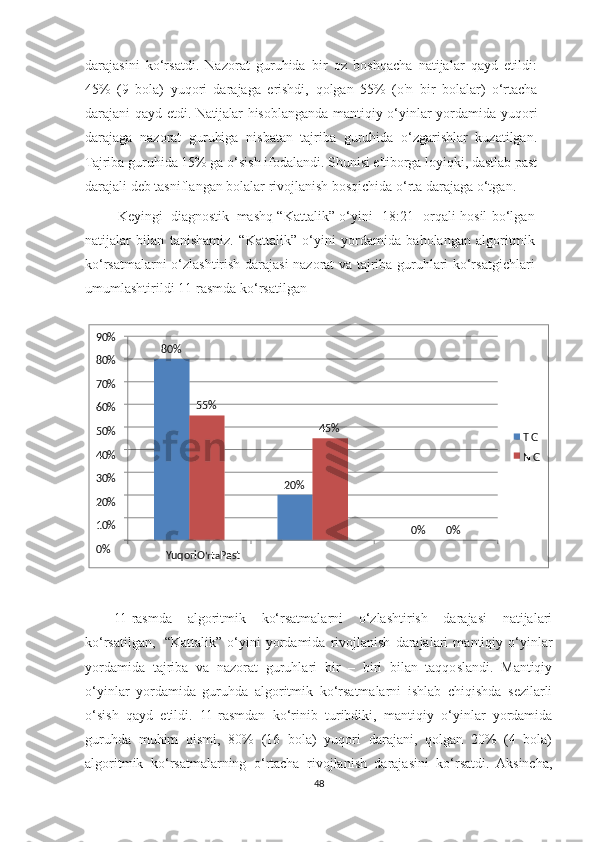 darajasini   ko‘rsatdi.   Nazorat   guruhida   bir   oz   boshqacha   natijalar   qayd   etildi:
45%   (9   bola)   yuqori   darajaga   erishdi,   qolgan   55%   (o'n   bir   bolalar)   o‘rtacha
darajani qayd etdi.   Natijalar   hisoblanganda   mantiqiy o‘yinlar yordamida yuqori
darajaga   nazorat   guruhiga   nisbatan   tajriba   guruhida   o‘zgarishlar   kuzatilgan.
Tajriba guruhida 15% ga o‘sish ifodalandi. Shunisi e'tiborga loyiqki, dastlab past
darajali deb tasniflangan bolalar rivojlanish bosqichida o‘rta darajaga o‘tgan.
  Keyingi   diagnostik   mashq “Kattalik” o‘yini [18:21] orqali hosil bo‘lgan
natijalar   bilan   tanishamiz.   “Kattalik”   o‘yini   yordamida   baholangan   algoritmik
ko‘rsatmalarni o‘zlashtirish darajasi nazorat va tajriba guruhlari ko‘rsatgichlari
umumlashtirildi 11-rasmda ko‘rsatilgan
11-rasmda   algoritmik   ko‘rsatmalarni   o‘zlashtirish   darajasi   natijalari
ko‘rsatilgan,   “Kattalik”   o‘yini   yordamida   rivojlanish   darajalari   mantiqiy   o‘yinlar
yordamida   tajriba   va   nazorat   guruhlari   bir   –   biri   bilan   taqqoslandi.   Mantiqiy
o‘yinlar   yordamida   guruhda   algoritmik   ko‘rsatmalarni   ishlab   chiqishda   sezilarli
o‘sish   qayd   etildi.   11-rasmdan   ko‘rinib   turibdiki,   mantiqiy   o‘yinlar   yordamida
guruhda   muhim   qismi,   80%   (16   bola)   yuqori   darajani,   qolgan   20%   (4   bola)
algoritmik   ko‘rsatmalarning   o‘rtacha   rivojlanish   darajasini   ko‘rsatdi.   Aksincha,
4890%
80%
70%
60%
50%
40%
30%
20%
10%
0% 80%
55%
45%
T G
N G
20%
0% 0%
YuqoriO ‘rta Past 