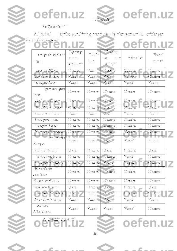 ILOVA   A
Natijalar tahlili 
A.1-jadval   –   Tajriba   guruhining   mantiqiy   o‘yinlar   yordamida   aniqlangan
diagnostik natijalari.
Tarbiyalanuvchilarn
ing F.I “Qanday
raqam
yo ‘qoldi?”   “Juftin
i top “Toping
va   nom
bering” “Kattalik” “Sonni
n omla”
Ergashev Azizjon O'rtacha Yuqori O'rtacha O'rtacha O'rtacha
Ovg'onov Aktam Yuqori Yuqori Yuqori Yuqori O'rtacha
Pardayev Aziz Yuqori Yuqori Yuqori Yuqori Yuqori
  Egamberdiyeva
Iroda O'rtacha O'rtacha O'rtacha O'rtacha O'rtacha
 Ovg'onov O'ktam O'rtacha O'rtacha O'rtacha O'rtacha O'rtacha
 Murodov Shoxrux O'rtacha O'rtacha O'rtacha O'rtacha Qisqa
Siddiqov Umidjon Yuqori Yuqori Yuqori Yuqori Yuqori
Shodiyeva Iroda O'rtacha O'rtacha O'rtacha O'rtacha O'rtacha
 Turayev Ruslan O'rtacha O'rtacha O'rtacha O'rtacha O'rtacha
 Nomozov Shaxboz O'rtacha O'rtacha O'rtacha O'rtacha O'rtacha
  Elmurodova
Zulayxo Yuqori Yuqori Yuqori Yuqori Yuqori
Sidikov Ozodjon Qisqa O'rtacha Qisqa O'rtacha Qisqa
 Bahodirova Sitora O'rtacha O'rtacha O'rtacha Yuqori O'rtacha
Shodiyev Ismoilxon O'rtacha O'rtacha Yuqori Yuqori O'rtacha
Samandarov
Jaloliddin O'rtacha O'rtacha O'rtacha O'rtacha O'rtacha
Suyarova Yulduz O'rtacha O'rtacha O'rtacha O'rtacha O'rtacha
Sayfiyev Alisher Qisqa O'rtacha Qisqa O'rtacha Qisqa
Hasanova Azizabonu O'rtacha Yuqori O'rtacha O'rtacha O'rtacha
Azamatov Nodirjon Yuqori Yuqori Yuqori Yuqori Yuqori
Hasanova
Afsonabonu Yuqori Yuqori Yuqori Yuqori O'rtacha
 A  Ilovaning davomi  
56 