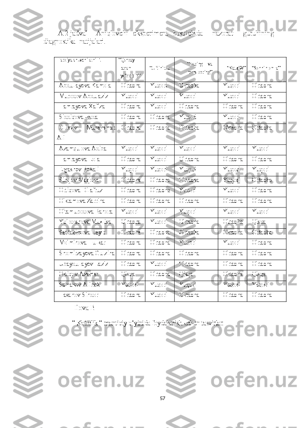 A.2- jadval   – Aniqlovchi   eksperiment   bosqichida     nazorat     guruhining
diagnostika    natijalari.
Tarbiyalanuvchilarni F.I “Qanday
raqam
yo ‘qoldi?”   “Juftini top “Toping   va
nom bering” “Kattalik” “Sonni n omla”
Abdullayeva Kamola O'rtacha Yuqori O'rtacha Yuqori O'rtacha
Murodov Abdulaziz Yuqori Yuqori Yuqori Yuqori O'rtacha
Hamrayeva Xafiza O'rtacha Yuqori O'rtacha O'rtacha O'rtacha
Siddiqova Iroda O'rtacha O'rtacha Yuqori Yuqori O'rtacha
Olimov   Muhammad
Ali O'rtacha O'rtacha O'rtacha O'rtacha O'rtacha
Azamqulova Adiba Yuqori Yuqori Yuqori Yuqori Yuqori
Hamrayeva Lola O'rtacha Yuqori O'rtacha O'rtacha O'rtacha
Ergashev Bekali Yuqori Yuqori Yuqori Yuqori Yuqori
Sirojov Marjona O'rtacha O'rtacha O'rtacha Yuqori O'rtacha
Ortiqova Dilafruz O'rtacha O'rtacha Yuqori Yuqori O'rtacha
O'ktamova Zarrina O'rtacha O'rtacha O'rtacha O'rtacha O'rtacha
O'tamurodova Bahora Yuqori Yuqori Yuqori Yuqori Yuqori
Yo'ldoshova Muxlisa O'rtacha Yuqori O'rtacha O'rtacha Qisqa
Saidazimova Laylo O'rtacha O'rtacha O'rtacha O'rtacha O'rtacha
Mo'minova Hulkar O'rtacha O'rtacha Yuqori Yuqori O'rtacha
Shomirzayeva Gulzina O'rtacha O'rtacha O'rtacha O'rtacha O'rtacha
Ubaydullayev Laziz O'rtacha Yuqori O'rtacha O'rtacha O'rtacha
Ortiqov Azamat Qisqa O'rtacha Qisqa O'rtacha Qisqa
Samanov Alibek Yuqori Yuqori Yuqori Yuqori Yuqori
Hasanov Sindor O'rtacha Yuqori O'rtacha O'rtacha O'rtacha
 Ilova   B
“ Kattalik “ mantiqiy o‘yinida foydalanish uchun tasvirlar.
57 