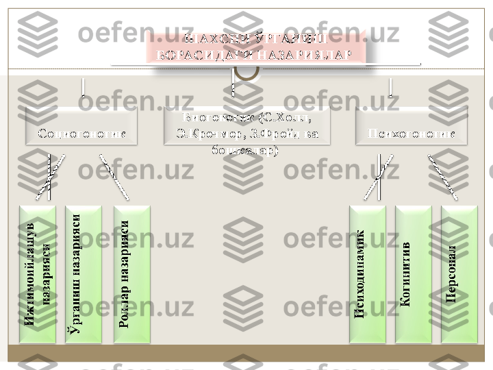 ШАХС НИ Ў РГА НИШ 
БОРАСИДАГИ НАЗАРИЯЛАР 
Биогенетик (С.Холл, 
Э.Кречмер, З.Фрейд ва 
бошкалар) Социогенетик Психогенетик 