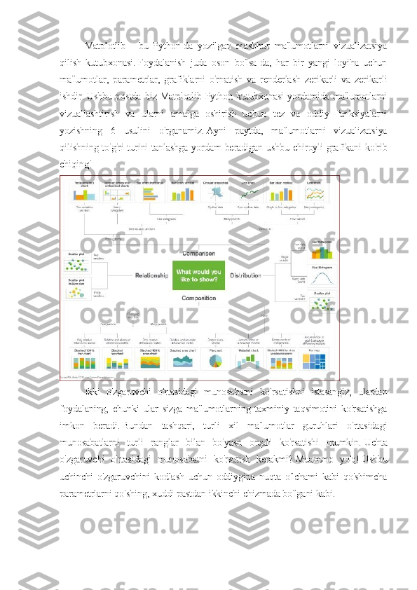 Matplotlib   -   bu   Python-da   yozilgan   mashhur   ma'lumotlarni   vizualizatsiya
qilish   kutubxonasi.   Foydalanish   juda   oson   bo'lsa-da,   har   bir   yangi   loyiha   uchun
ma'lumotlar,   parametrlar,   grafiklarni   o'rnatish   va   renderlash   zerikarli   va   zerikarli
ishdir.   Ushbu   postda   biz   Matplotlib   Python   kutubxonasi   yordamida   ma'lumotlarni
vizuallashtirish   va   ularni   amalga   oshirish   uchun   tez   va   oddiy   funksiyalarni
yozishning   6   usulini   o'rganamiz.   Ayni   paytda,   ma'lumotlarni   vizualizatsiya
qilishning to'g'ri turini tanlashga yordam beradigan ushbu chiroyli grafikani ko'rib
chiqing!
Ikki   o'zgaruvchi   o'rtasidagi   munosabatni   ko'rsatishni   istasangiz,   ulardan
foydalaning,   chunki   ular   sizga   ma'lumotlarning   taxminiy   taqsimotini   ko'rsatishga
imkon   beradi.   Bundan   tashqari,   turli   xil   ma'lumotlar   guruhlari   o'rtasidagi
munosabatlarni   turli   ranglar   bilan   bo'yash   orqali   ko'rsatishi   mumkin.   Uchta
o'zgaruvchi   o'rtasidagi   munosabatni   ko'rsatish   kerakmi?   Muammo   yo'q!   Ushbu
uchinchi   o'zgaruvchini   kodlash   uchun   oddiygina   nuqta   o'lchami   kabi   qo'shimcha
parametrlarni qo'shing, xuddi pastdan ikkinchi chizmada bo'lgani kabi. 