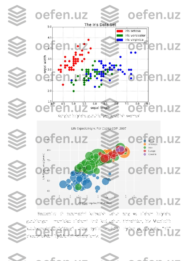 Ranglar bo'yicha guruhlangan tarqalish sxemasi
Scatterplot   -th   parametrini   ko'rsatish   uchun   rang   va   o'lcham   bo'yicha
guruhlangan   -   mamlakat   o'lchami   Endi   kod   uchun.   Birinchidan,   biz   Matplotlib
kutubxonasini,   to g rirog i   uning   pyplot   modulini   Python-ga   qisqacha   “plt”ʻ ʻ ʻ
qisqartmasidan foydalanib import qilamiz.   