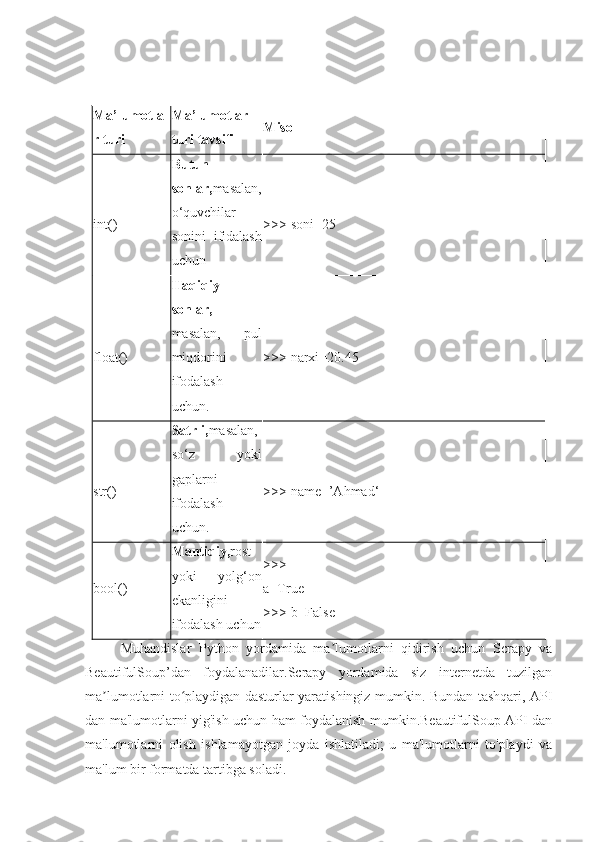 Ma’lumotla
r turi Ma’lumotlar
turi tavsifi Misol
int() Butun
sonlar, masalan,
o‘quvchilar
sonini   ifidalash
uchun >>>   soni=25
float() Haqiqiy
sonlar,
masalan,   pul
miqdorini
ifodalash
uchun. >>>   narxi=20.45
str() Satrli, masalan,
so‘z   yoki
gaplarni
ifodalash
uchun. >>>   name=’Ahmad‘
bool() Mantiqiy, rost
yoki   yolg‘on
ekanligini
ifodalash uchun >>>
a=True
>>>   b=False
Muhandislar   Python   yordamida   ma lumotlarni   qidirish   uchun   Scrapy   vaʼ
BeautifulSoup’dan   foydalanadilar.Scrapy   yordamida   siz   internetda   tuzilgan
ma lumotlarni to playdigan dasturlar yaratishingiz mumkin. Bundan tashqari, API	
ʼ ʻ
dan ma'lumotlarni yig'ish uchun ham foydalanish mumkin.BeautifulSoup API dan
ma'lumotlarni   olish   ishlamayotgan   joyda   ishlatiladi;   u   ma'lumotlarni   to'playdi   va
ma'lum bir formatda tartibga soladi. 