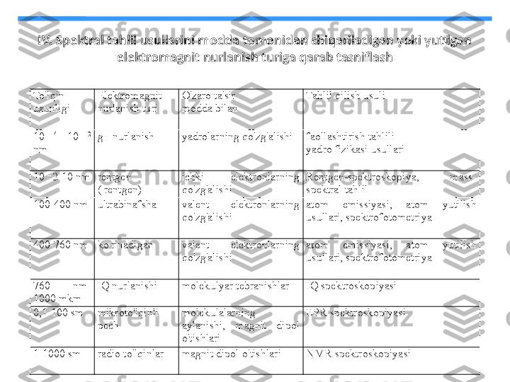 IV. Spektral tahlil usullarini modda tomonidan chiqariladigan yoki yutilgan 
elektromagnit nurlanish turiga qarab tasniflash
To'lqin 
uzunligi Elektromagnit 
nurlanish turi O'zaro ta'sir
modda bilan Tahlil qilish usuli
10  –4 
–10  –2 
nm g - nurlanish yadrolarning qo'zg'alishi faollashtirish tahlili
yadro fizikasi usullari
10  – 
2-10 nm rentgen 
( rentgen) ichki  elektronlarning 
qo'zg'alishi Rentgen-spektroskopiya,  mass-
spektral tahlil
100-400 nm ultrabinafsha valent  elektronlarning 
qo'zg'alishi atom  emissiyasi,  atom  yutilish 
usullari, spektrofotometriya
400-760 nm ko'rinadigan valent  elektronlarning 
qo'zg'alishi atom  emissiyasi,  atom  yutilish 
usullari, spektrofotometriya
760  nm-
1000 mkm IQ nurlanishi molekulyar tebranishlar IQ spektroskopiyasi
0,1-100 sm mikroto'lqinli 
pech molekulalarning 
aylanishi,  magnit  dipol 
o'tishlari EPR spektroskopiyasi
1-1000 sm radio to'lqinlar magnit dipol o'tishlari NMR spektroskopiyasi 