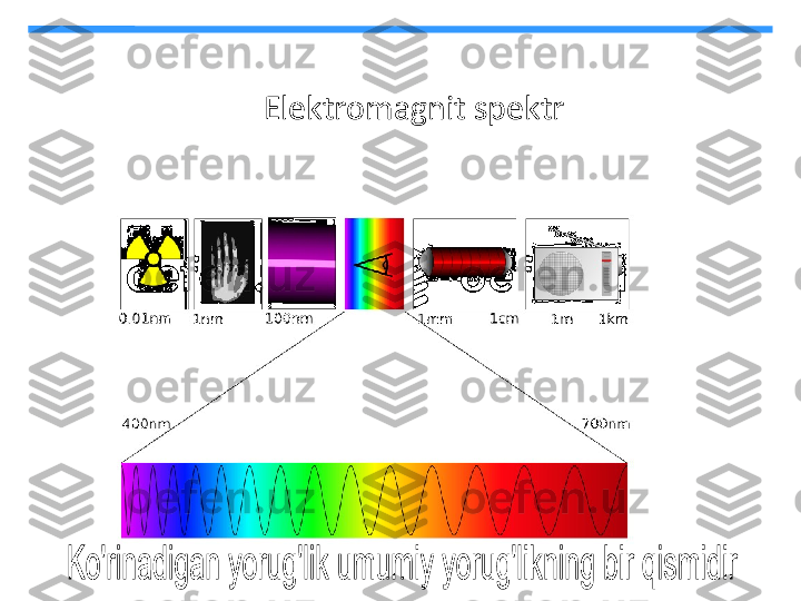 Elektromagnit spektrElektromagnit spektr 