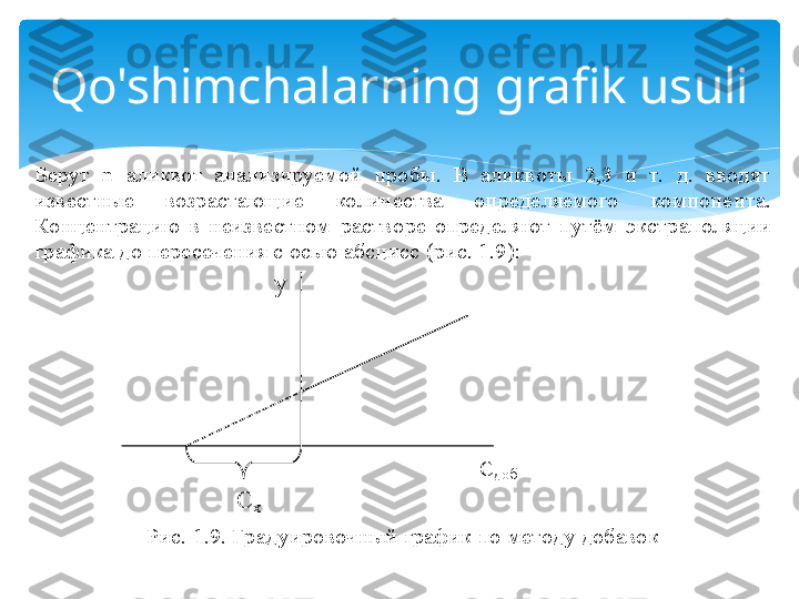 Qo'shimchalarning grafik usuliБерут 	n	 	аликвот  анализируемой  пробы.  В  аликвоты  2,3  и  т.  д.  вводят 	
известные  возрастающие  количества  определяемого  компоне	н	та. 	
Концентрацию  в  неизвестном  раство	ре  определяют  путём  экстрапол	яции 	
графика до пересечения с осью абсцисс	 (рис	. 1.9):	  	
 
 
 
 
 
 
 
 
 
 	
Рис.	 1.	9	. Градуировочный график по методу добавок	 	
С	х 	
С	до	б 	
y	    