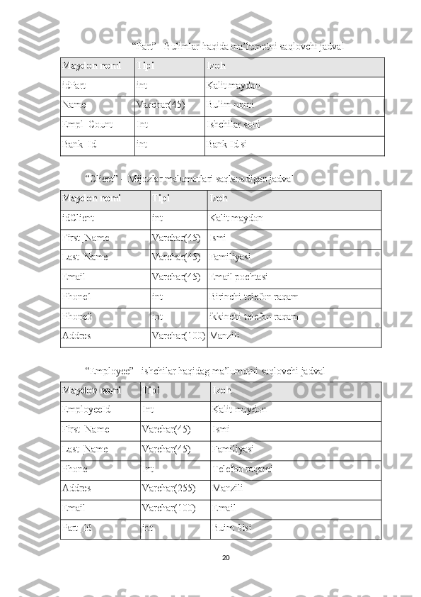 “Part” – Bulimlar haqida ma’lumotni saqlovchi jadval
Maydon nomi Tipi Izoh
id Part int Kalit maydon
Name Varchar(45) Bulim  nomi
Empl_Count Int Ishchilar soni
Bank_Id int Bank Id si
“Client” – Mijozlar malumotlari saqlanadigan jadval
Maydon nomi Tipi Izoh
idC lient int Kalit maydon
First_Name Varchar(45) Ismi
Last_Name Varchar(45) Familiyasi
Email Varchar(45) Email pochtasi
Phone1 int Birinchi telefon raqam
Phone2 int ikkinchi telefon raqam
Addres Varchar(100) Manzili
“Employee” –ishchilar haqidag ma’lumotni saqlovchi jadval
Maydon nomi Tipi Izoh
EmployeeId Int Kalit maydon
First_Name Varchar(45) Ismi
Last_Name Varchar(45) Familiyasi
Phone Int Telefon raqami
Addres Varchar(255) Manzili
Email Varchar(100) Email
Part_Id int Buim Idsi
20 